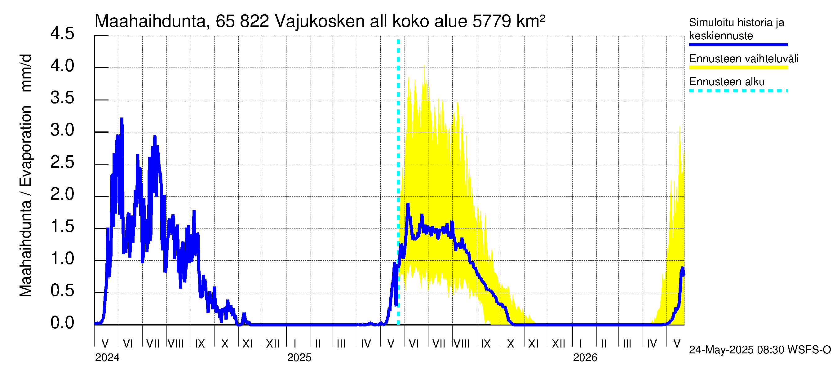 Kemijoen vesistöalue - Vajukosken allas: Haihdunta maa-alueelta