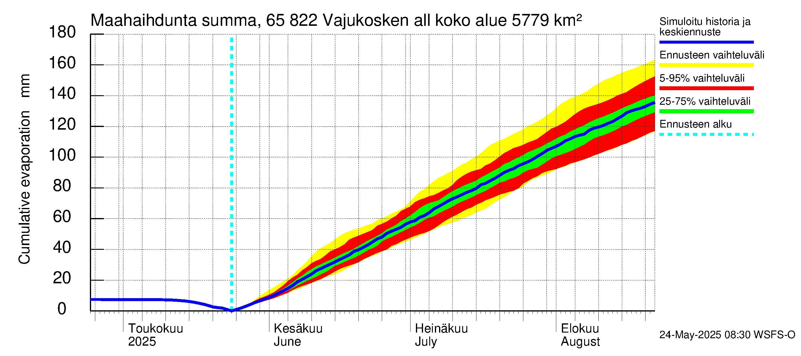 Kemijoen vesistöalue - Vajukosken allas: Haihdunta maa-alueelta - summa