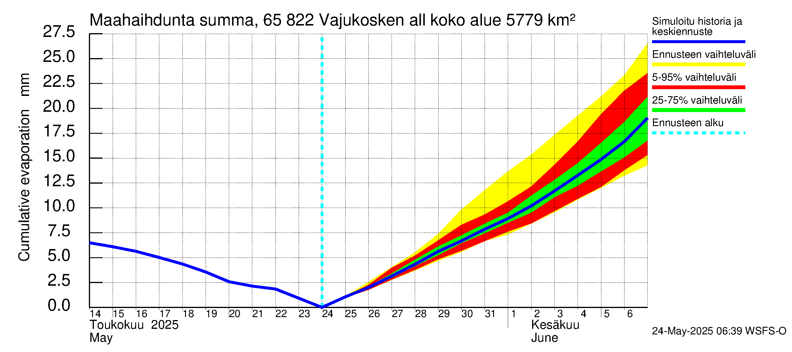 Kemijoen vesistöalue - Vajukosken allas: Haihdunta maa-alueelta - summa