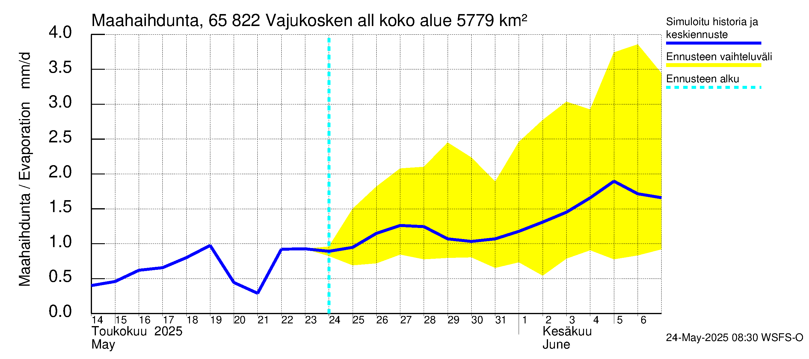 Kemijoen vesistöalue - Vajukosken allas: Haihdunta maa-alueelta