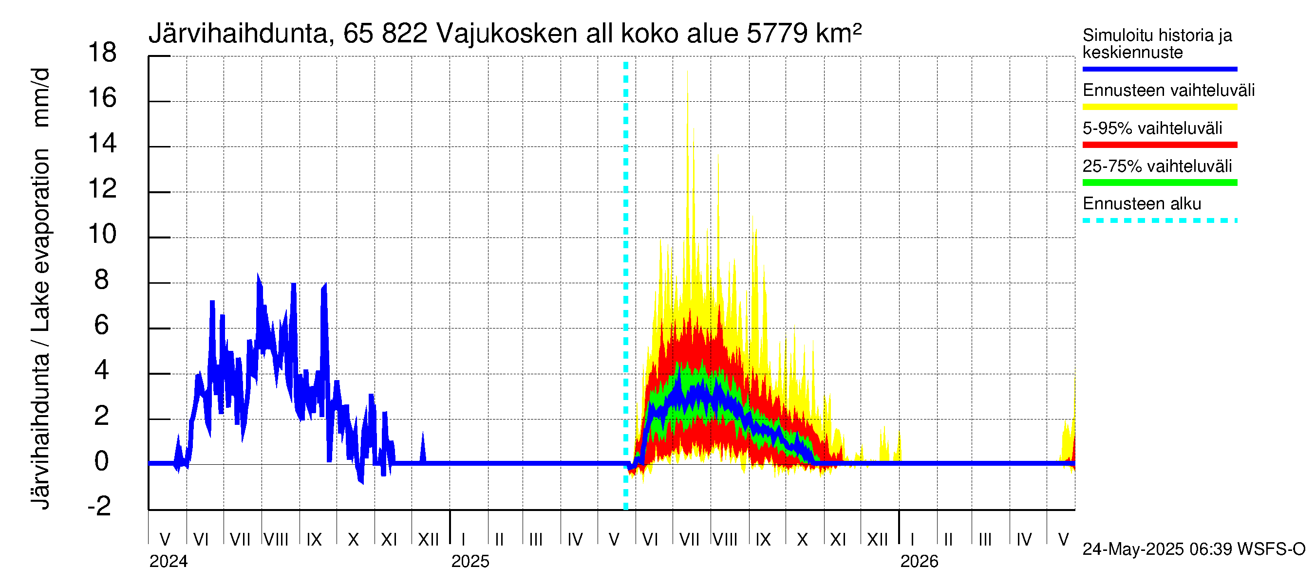 Kemijoen vesistöalue - Vajukosken allas: Järvihaihdunta