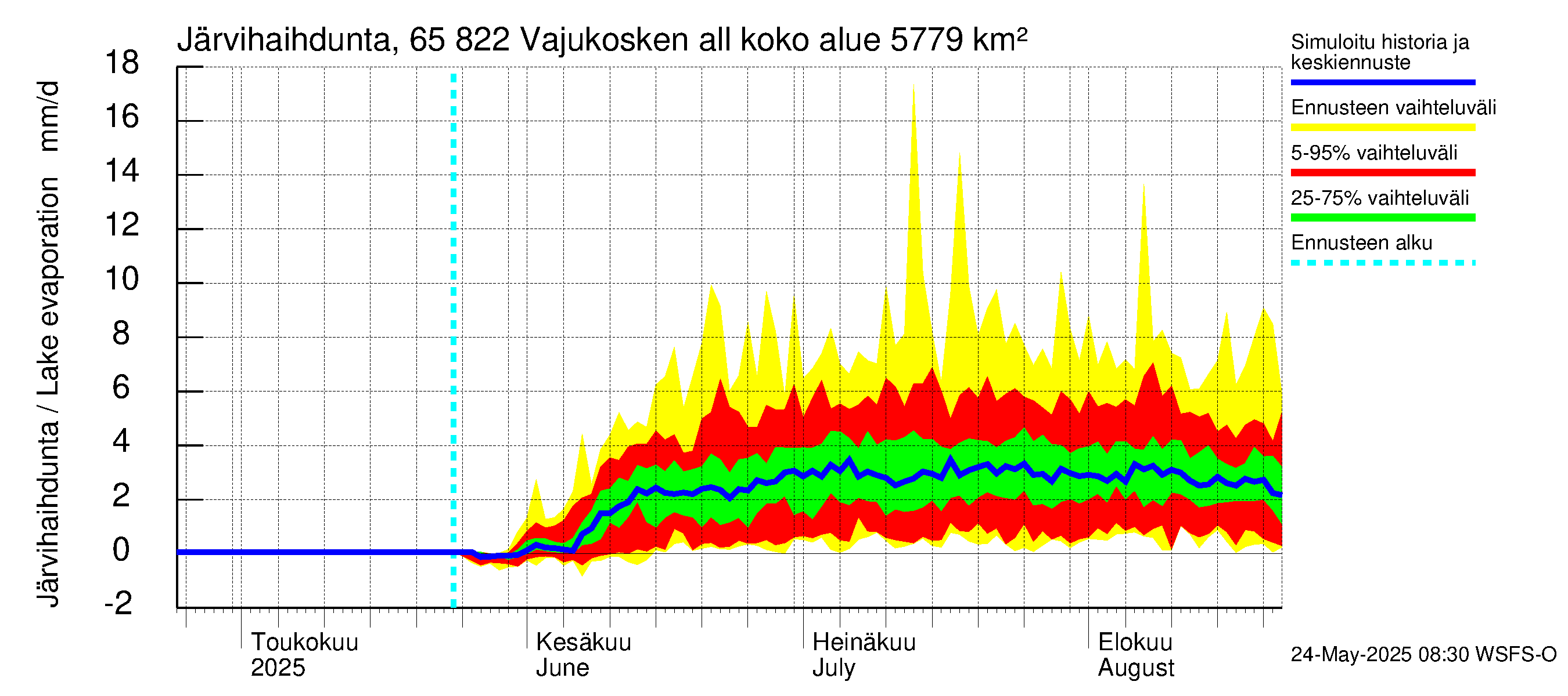 Kemijoen vesistöalue - Vajukosken allas: Järvihaihdunta