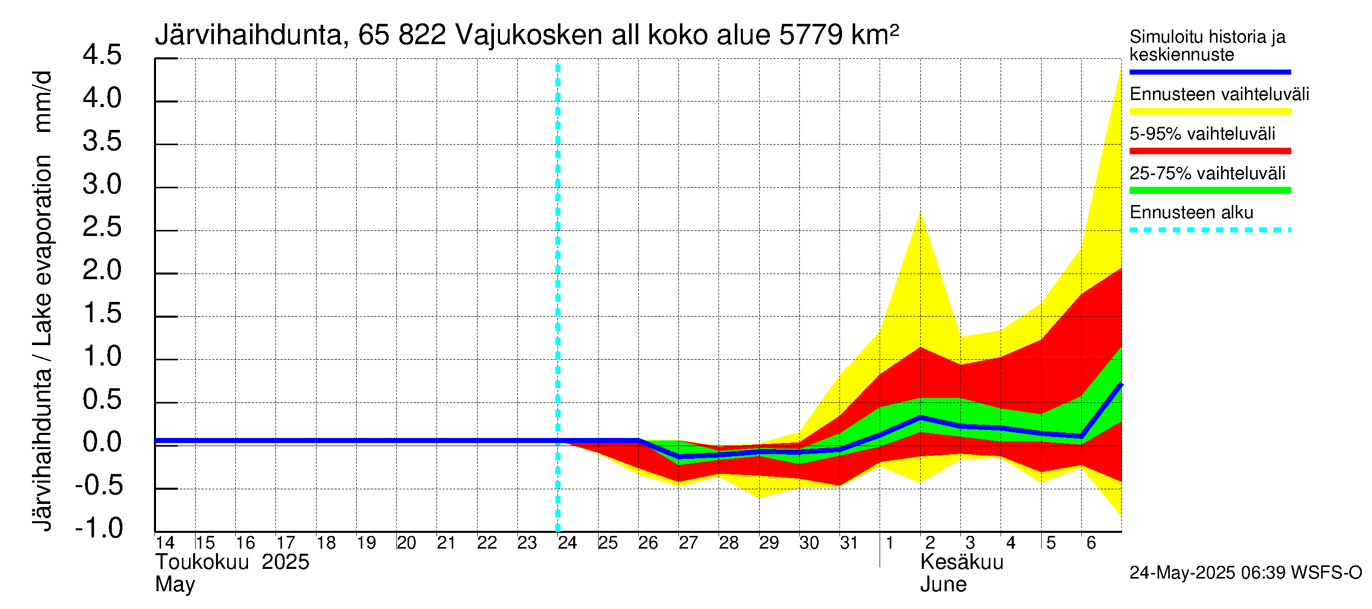 Kemijoen vesistöalue - Vajukosken allas: Järvihaihdunta