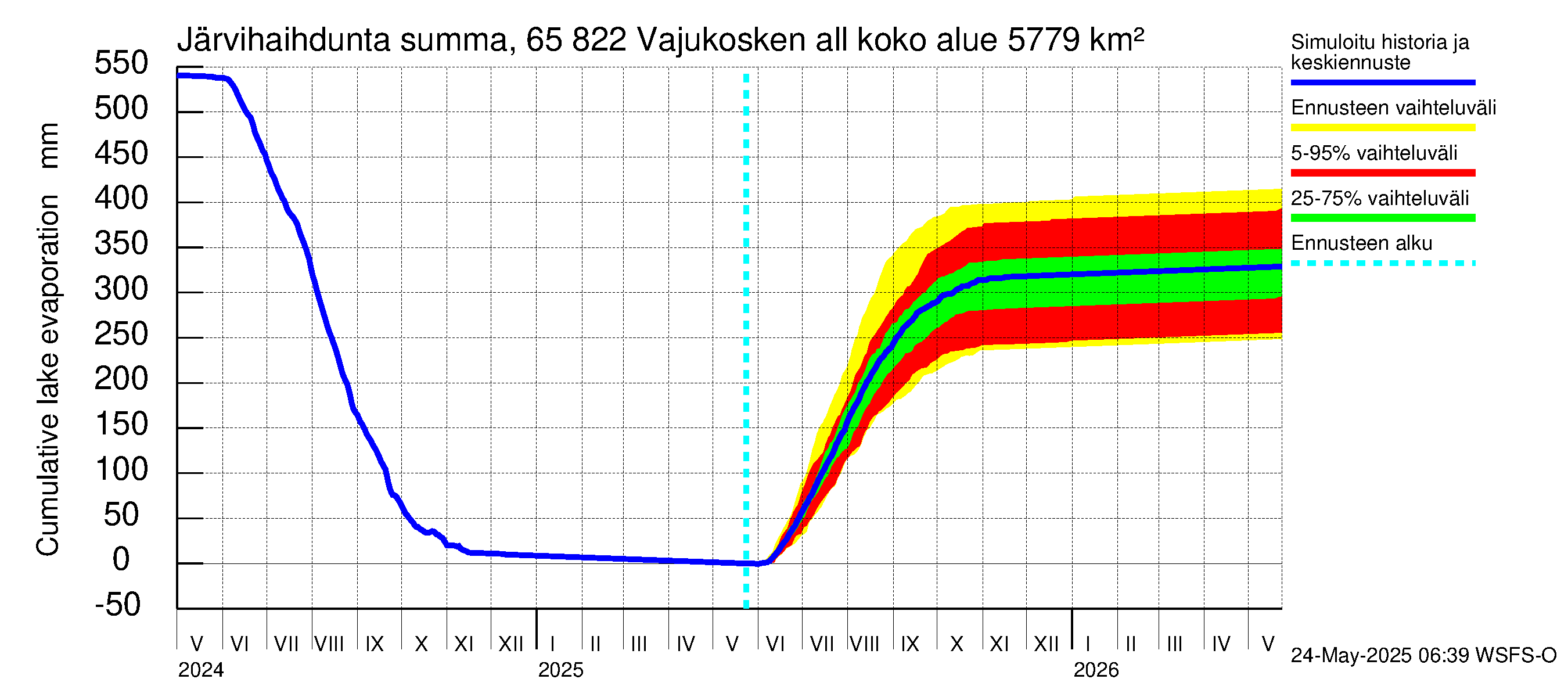 Kemijoen vesistöalue - Vajukosken allas: Järvihaihdunta - summa