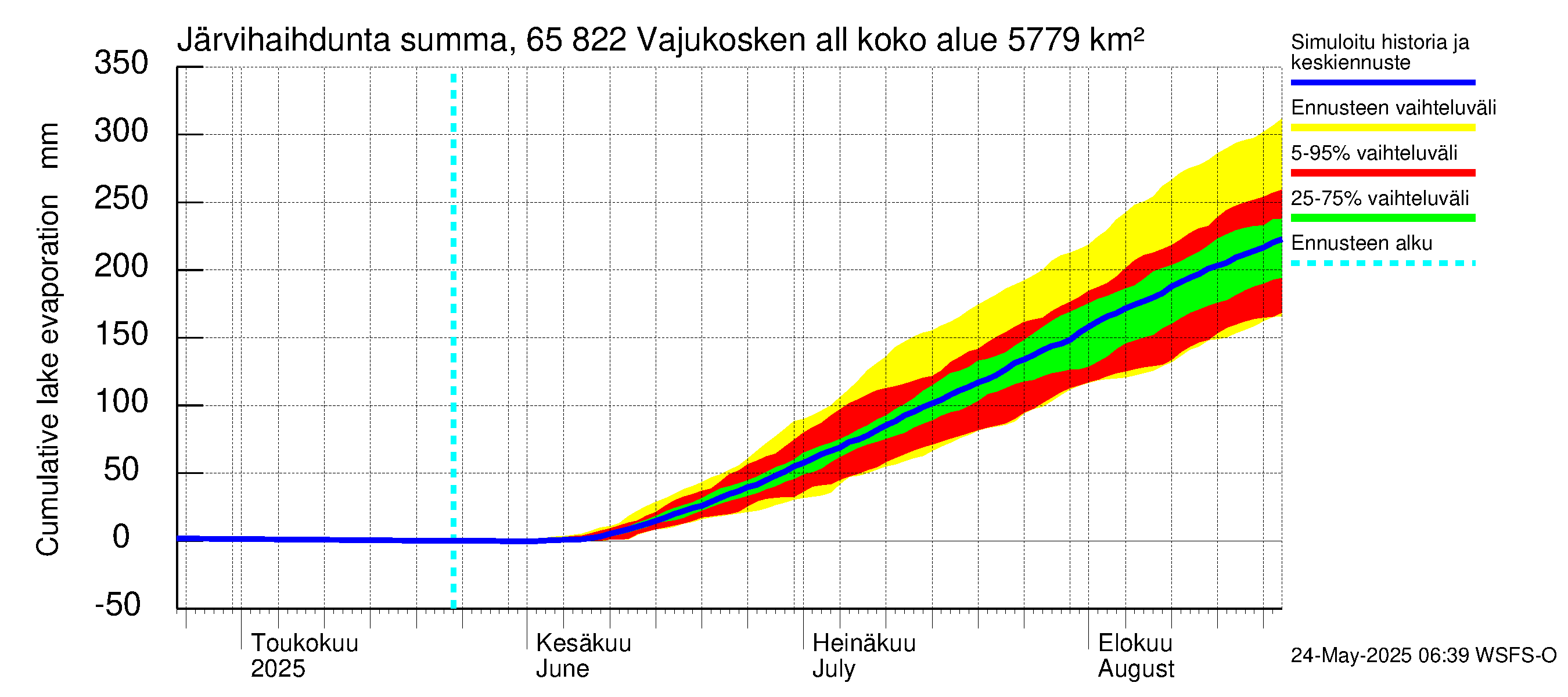 Kemijoen vesistöalue - Vajukosken allas: Järvihaihdunta - summa