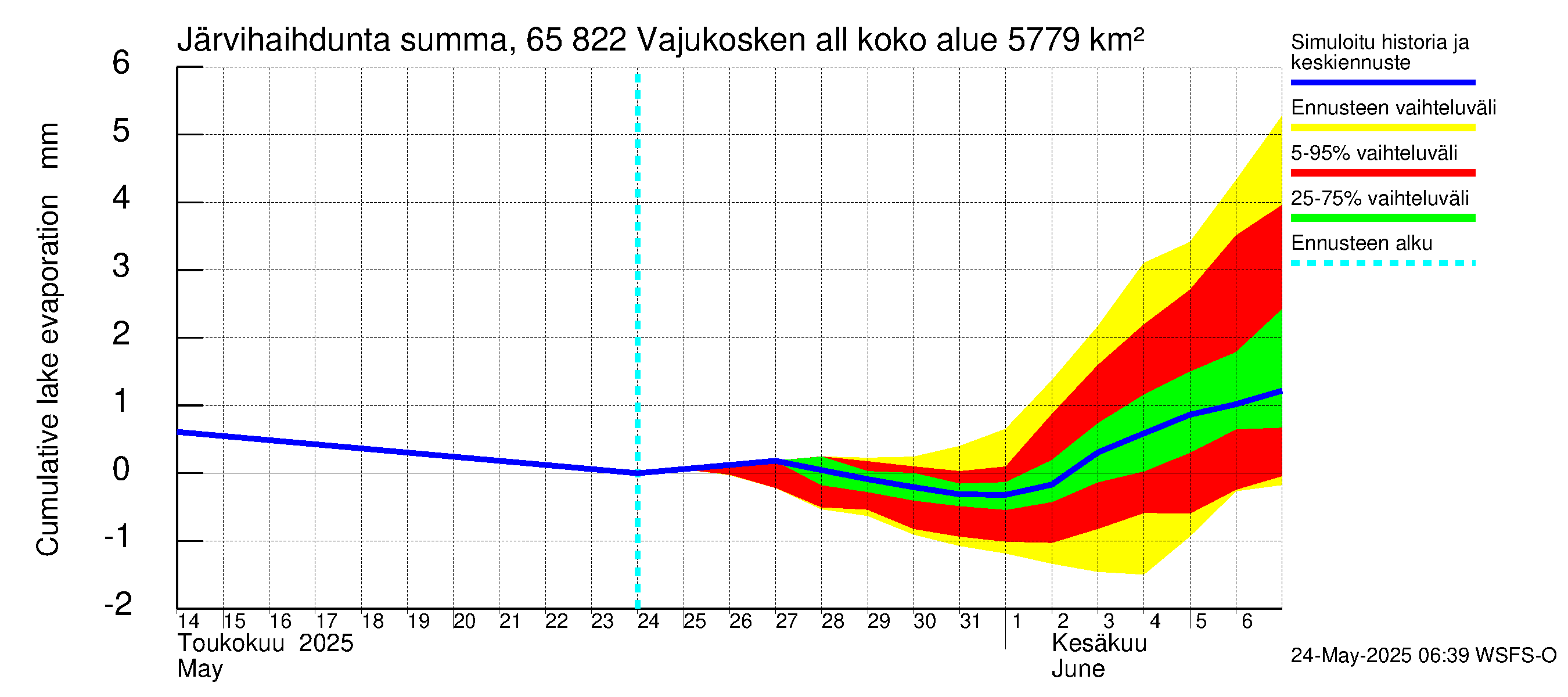 Kemijoen vesistöalue - Vajukosken allas: Järvihaihdunta - summa
