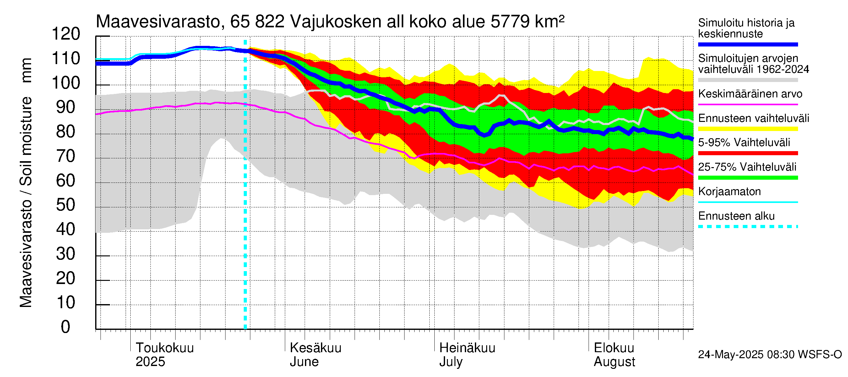 Kemijoen vesistöalue - Vajukosken allas: Maavesivarasto