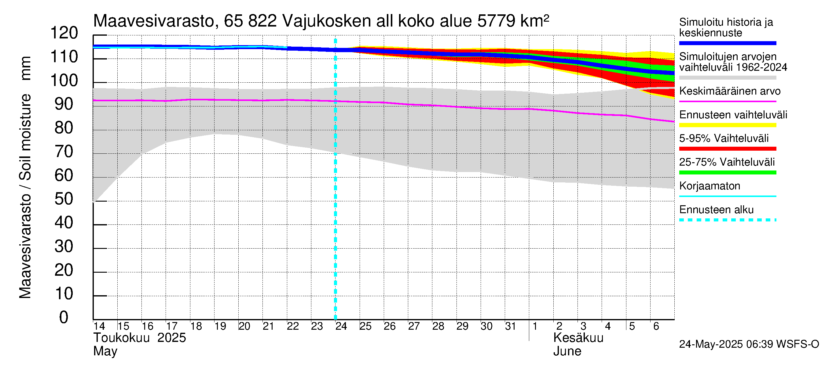 Kemijoen vesistöalue - Vajukosken allas: Maavesivarasto