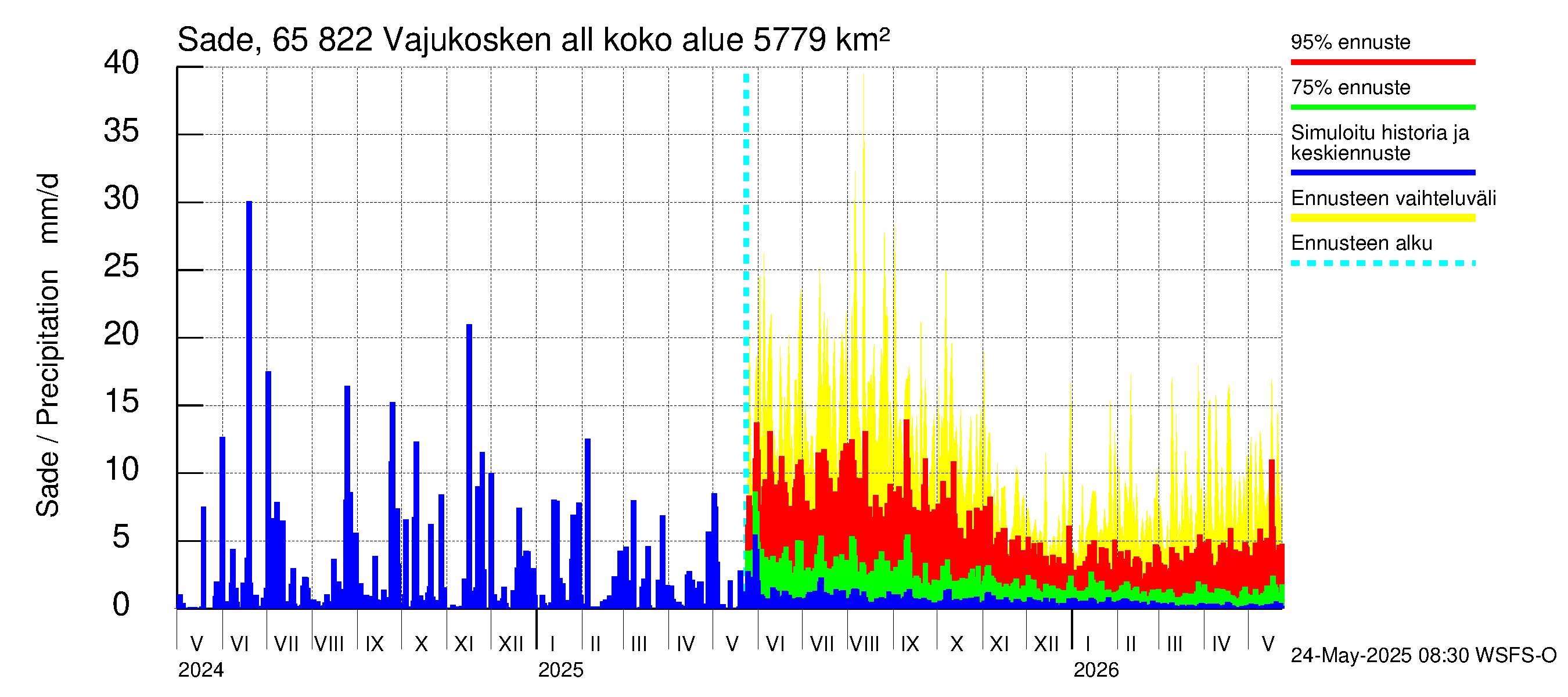 Kemijoen vesistöalue - Vajukosken allas: Sade