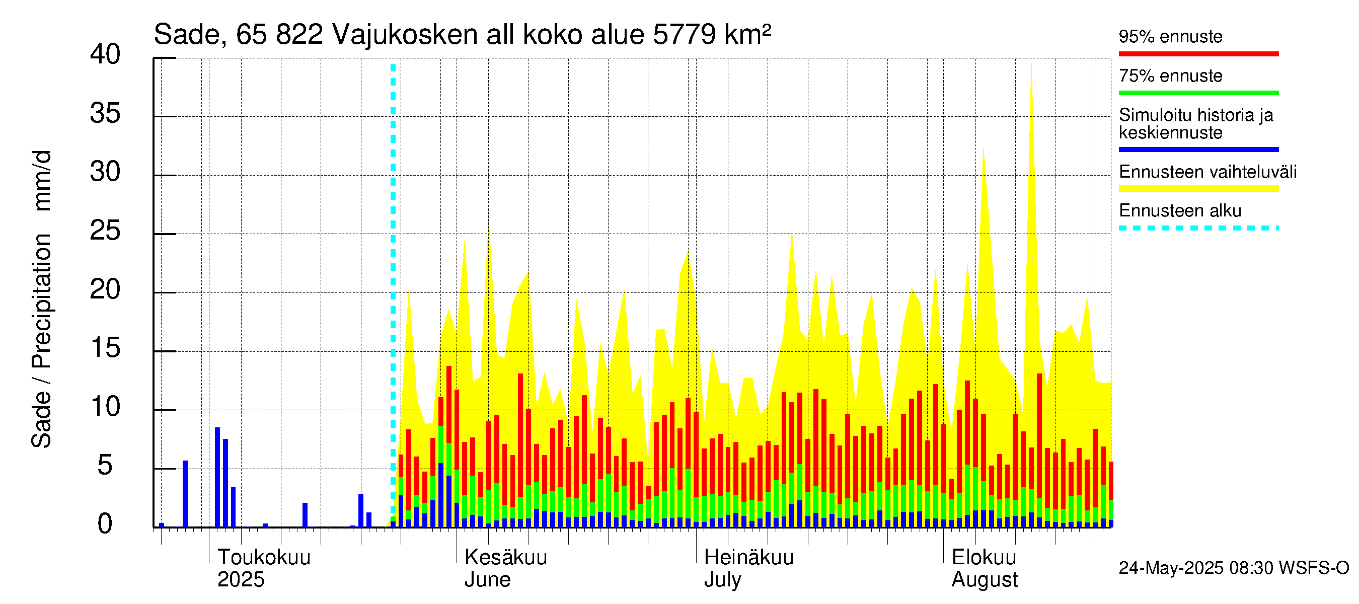 Kemijoen vesistöalue - Vajukosken allas: Sade