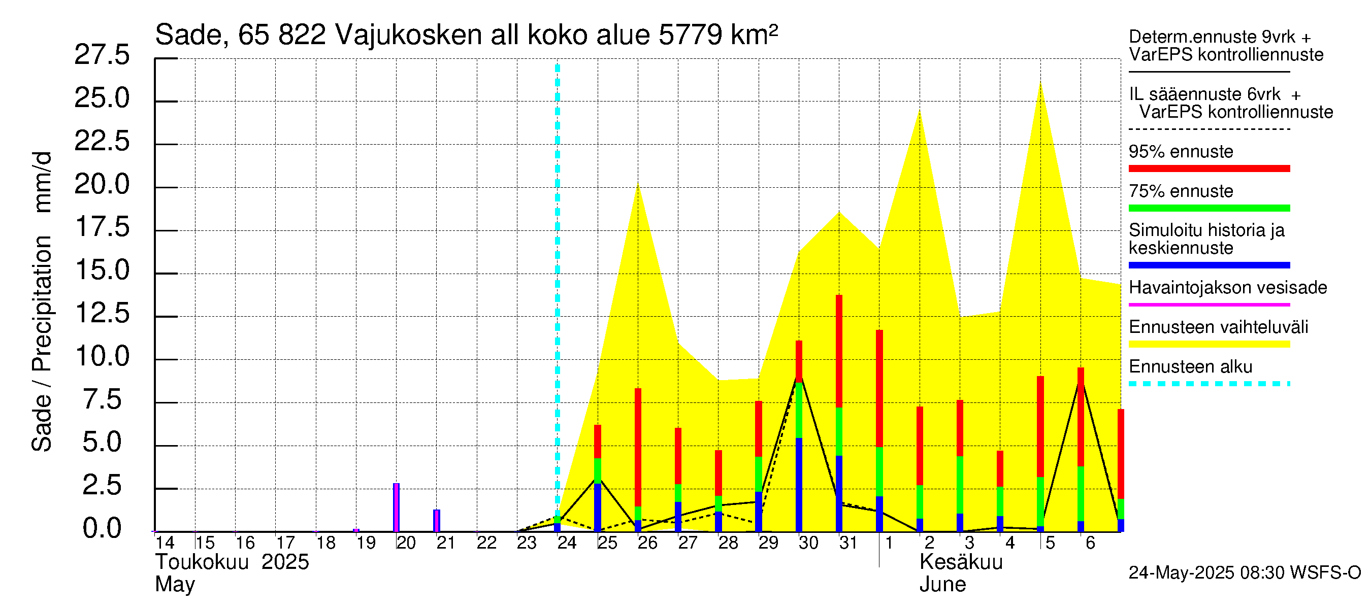 Kemijoen vesistöalue - Vajukosken allas: Sade