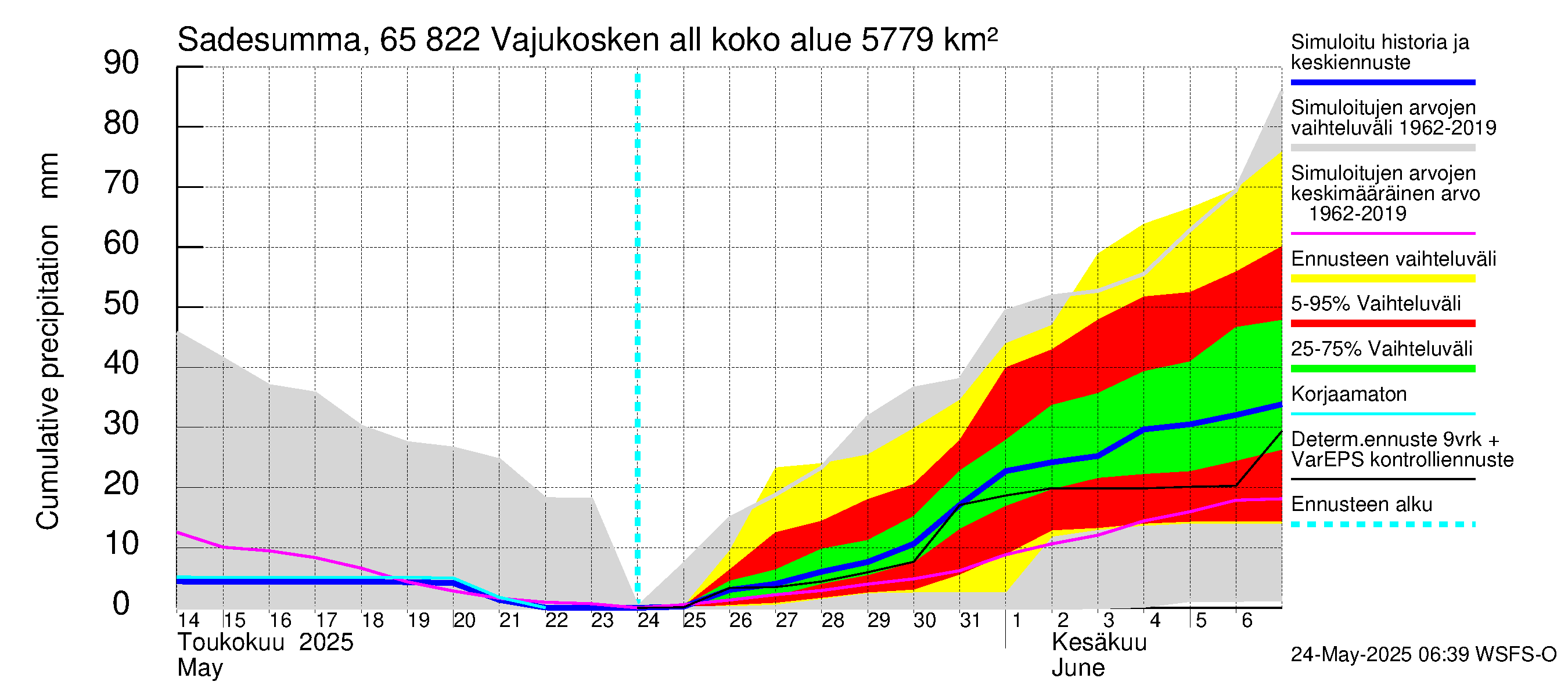 Kemijoen vesistöalue - Vajukosken allas: Sade - summa