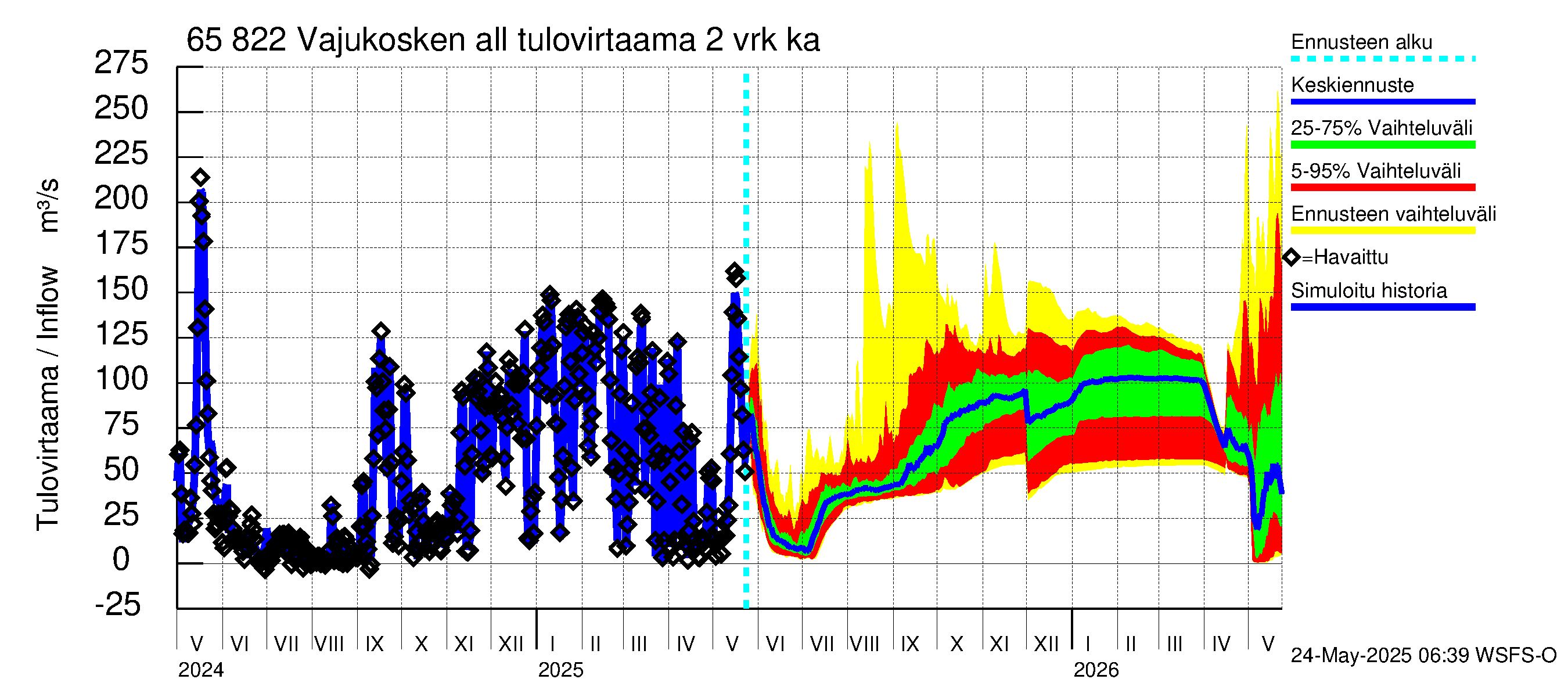 Kemijoen vesistöalue - Vajukosken allas: Tulovirtaama (usean vuorokauden liukuva keskiarvo) - jakaumaennuste
