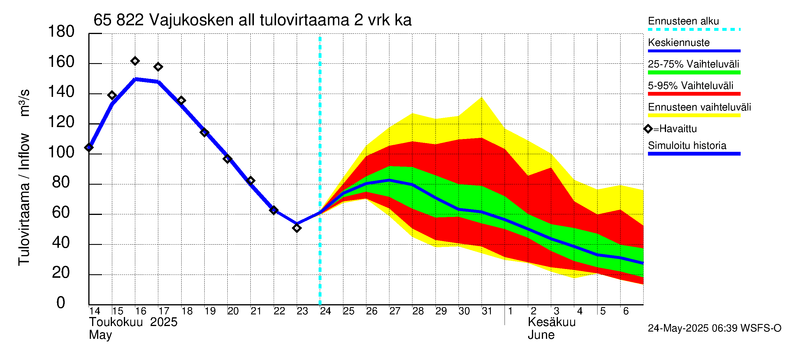 Kemijoen vesistöalue - Vajukosken allas: Tulovirtaama (usean vuorokauden liukuva keskiarvo) - jakaumaennuste