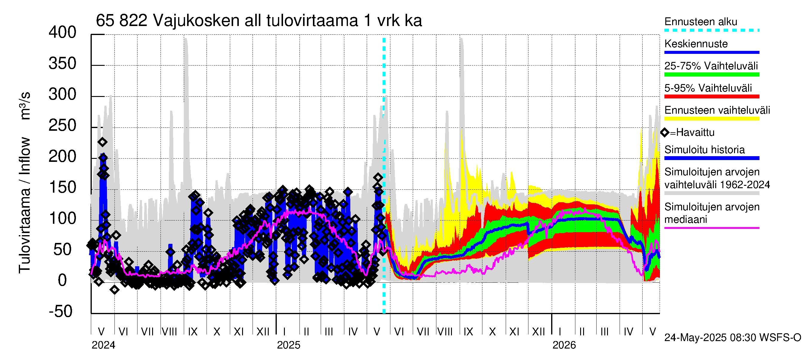 Kemijoen vesistöalue - Vajukosken allas: Tulovirtaama - jakaumaennuste