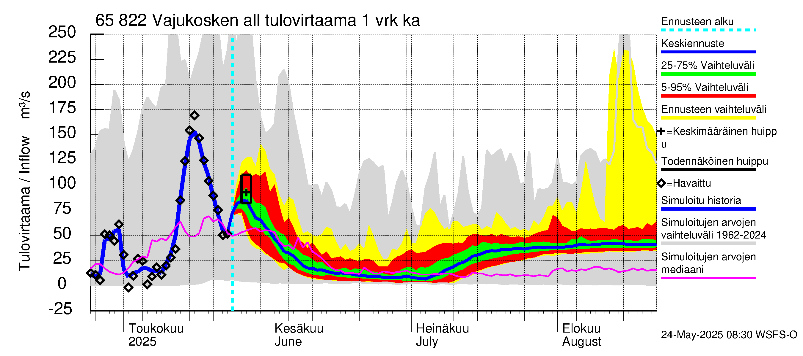 Kemijoen vesistöalue - Vajukosken allas: Tulovirtaama - jakaumaennuste