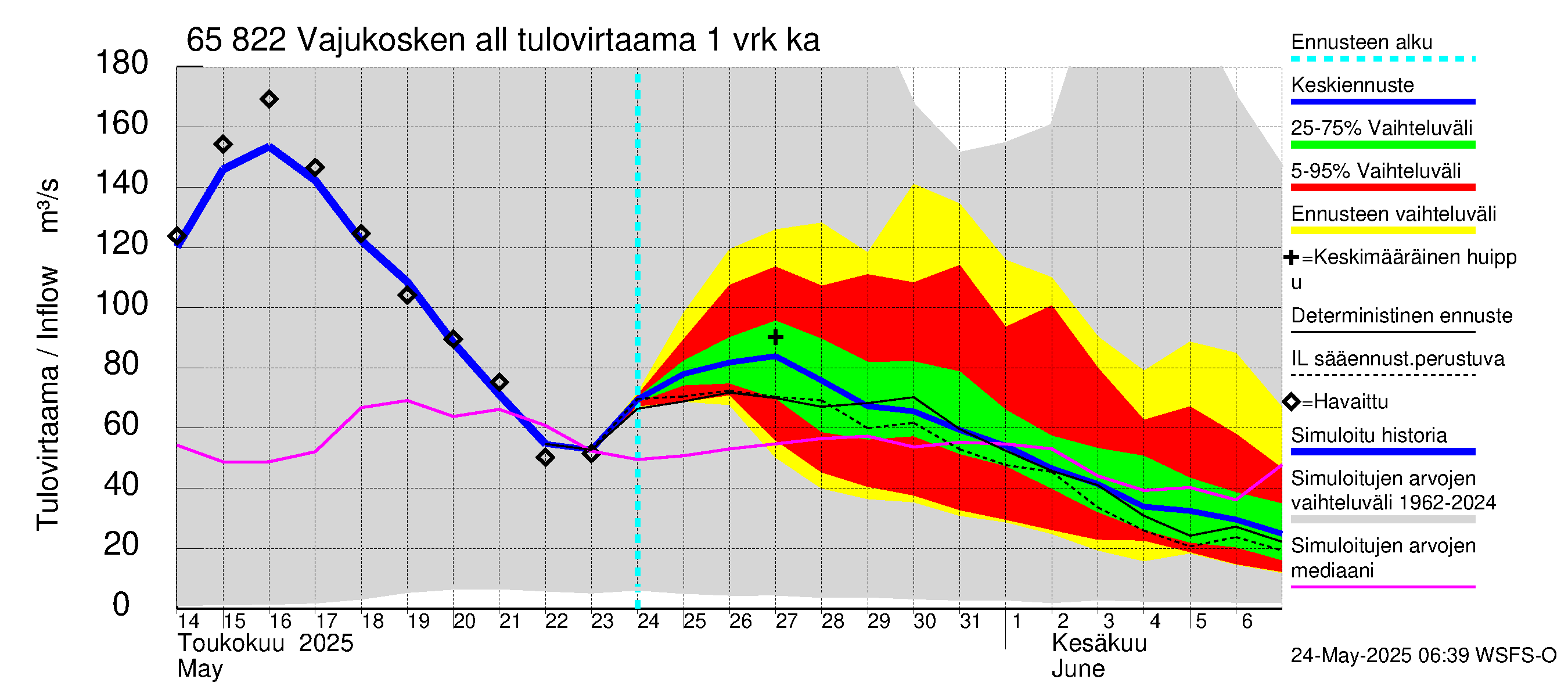Kemijoen vesistöalue - Vajukosken allas: Tulovirtaama - jakaumaennuste