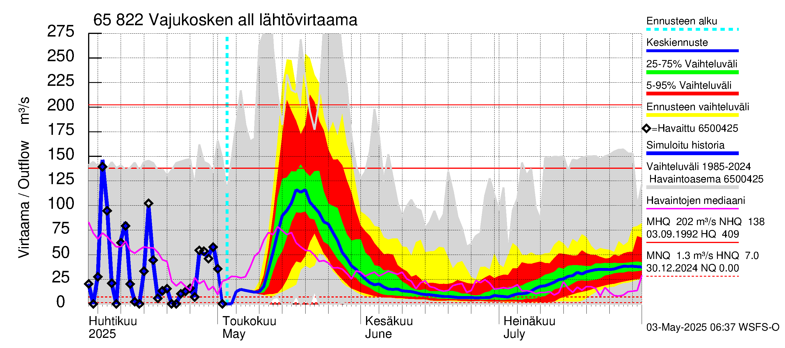 Kemijoen vesistöalue - Vajukosken allas: Lähtövirtaama / juoksutus - jakaumaennuste