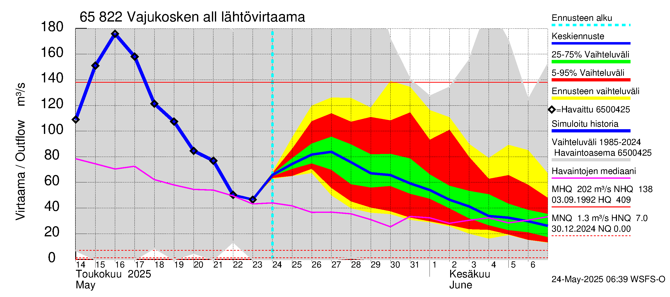 Kemijoen vesistöalue - Vajukosken allas: Lähtövirtaama / juoksutus - jakaumaennuste