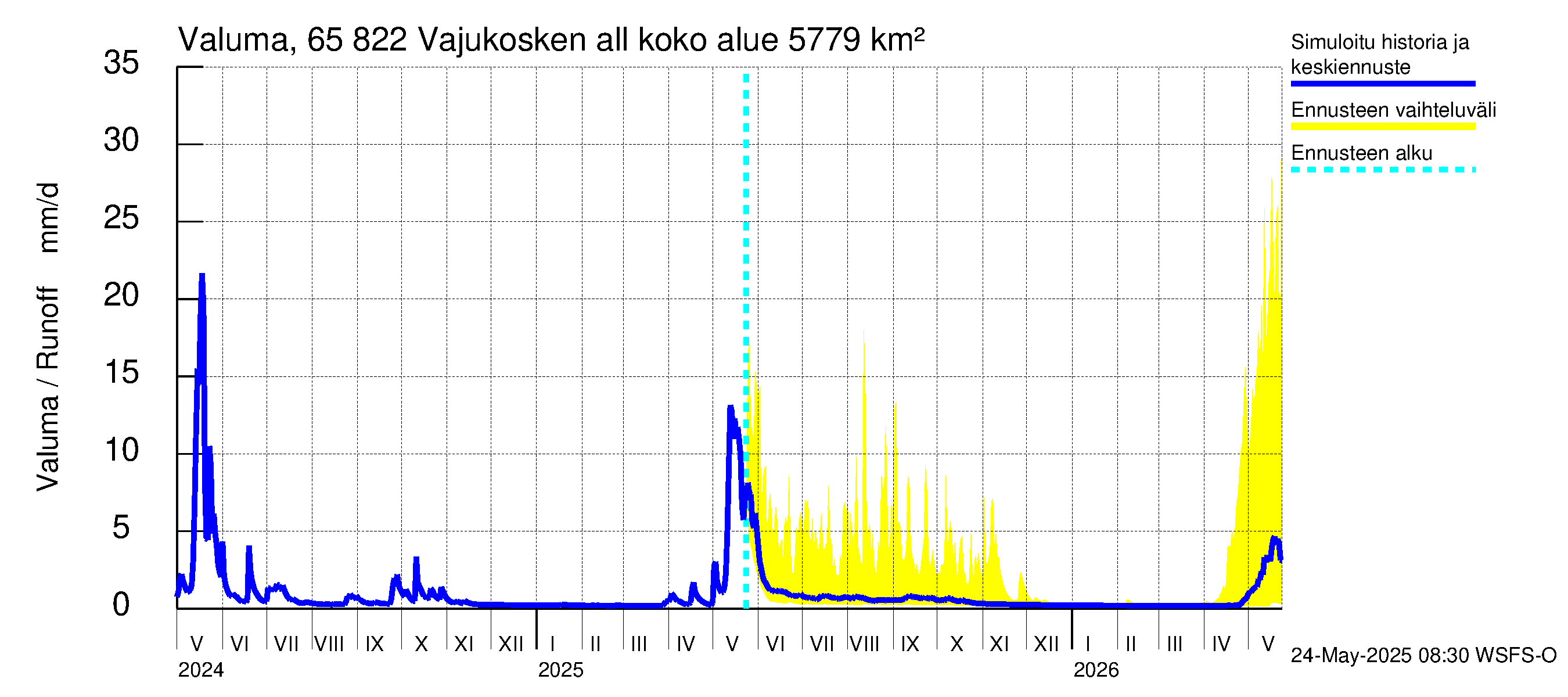 Kemijoen vesistöalue - Vajukosken allas: Valuma