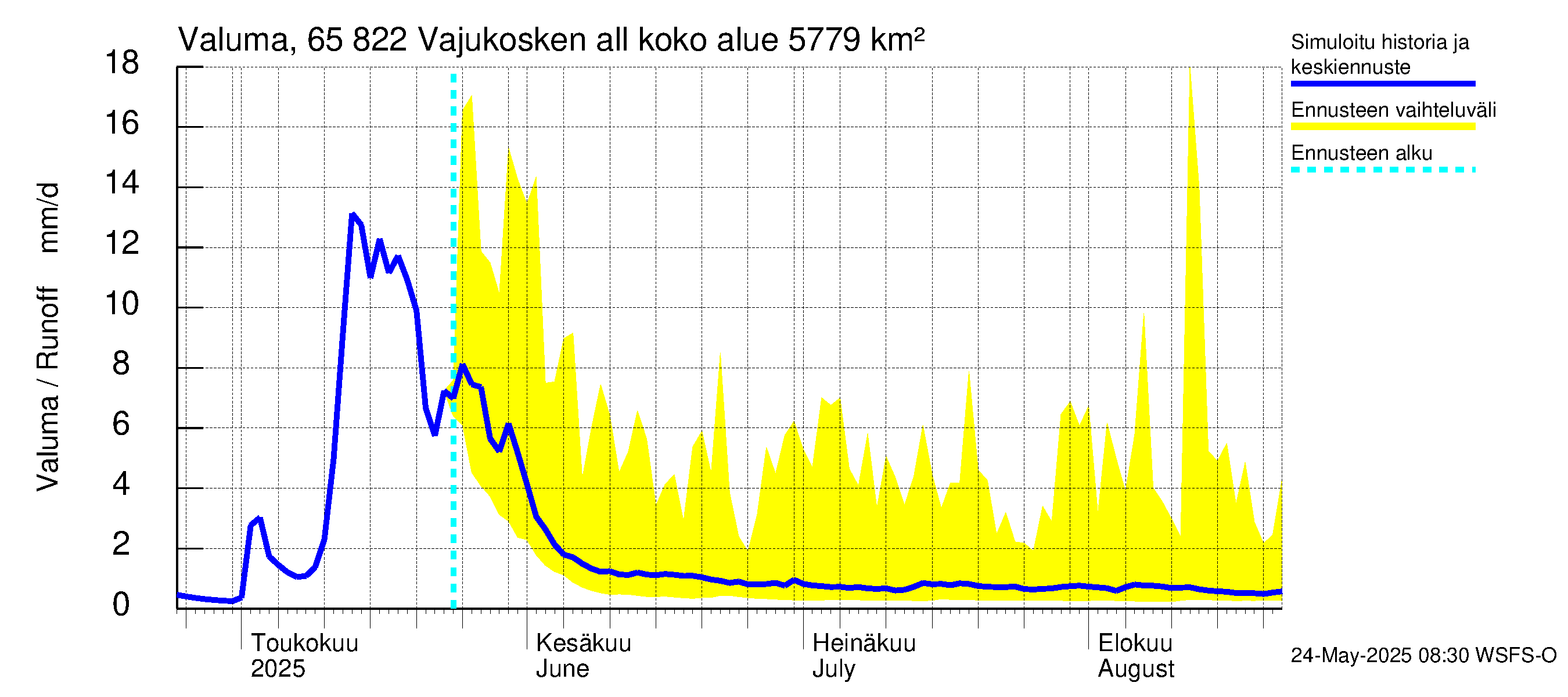 Kemijoen vesistöalue - Vajukosken allas: Valuma