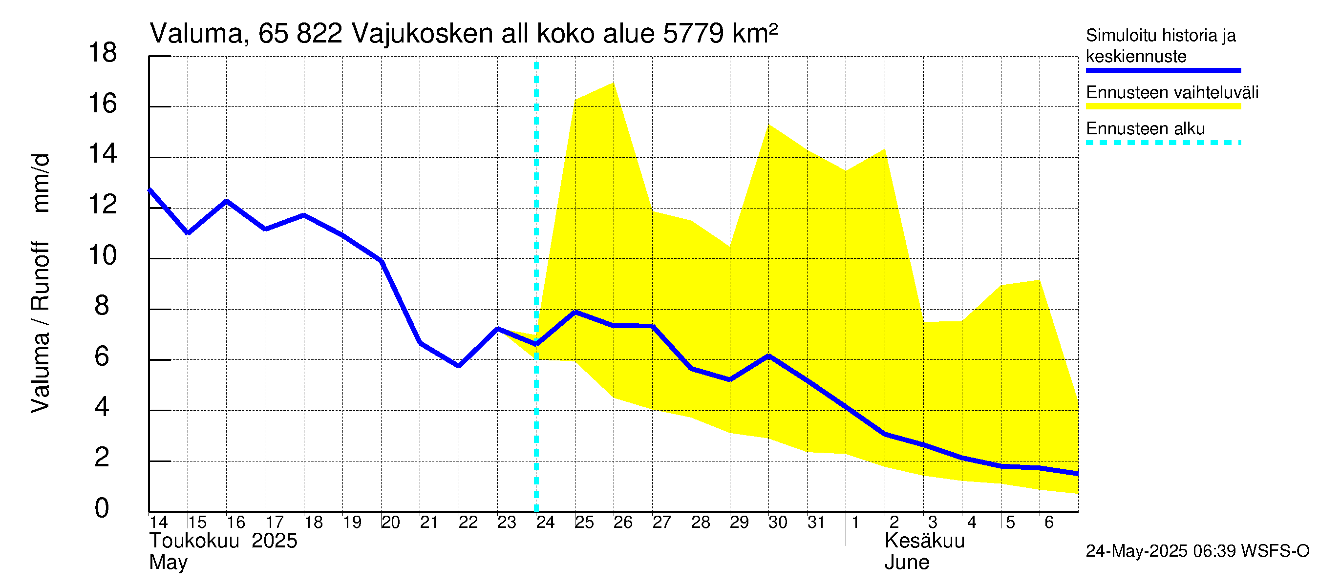Kemijoen vesistöalue - Vajukosken allas: Valuma