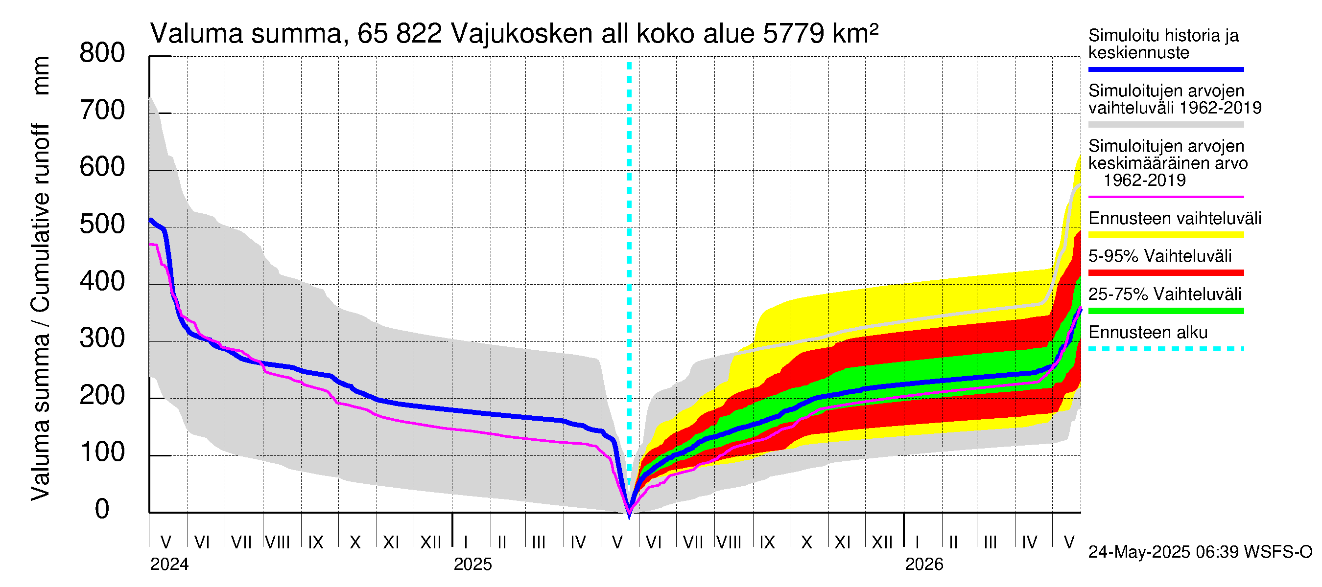 Kemijoen vesistöalue - Vajukosken allas: Valuma - summa