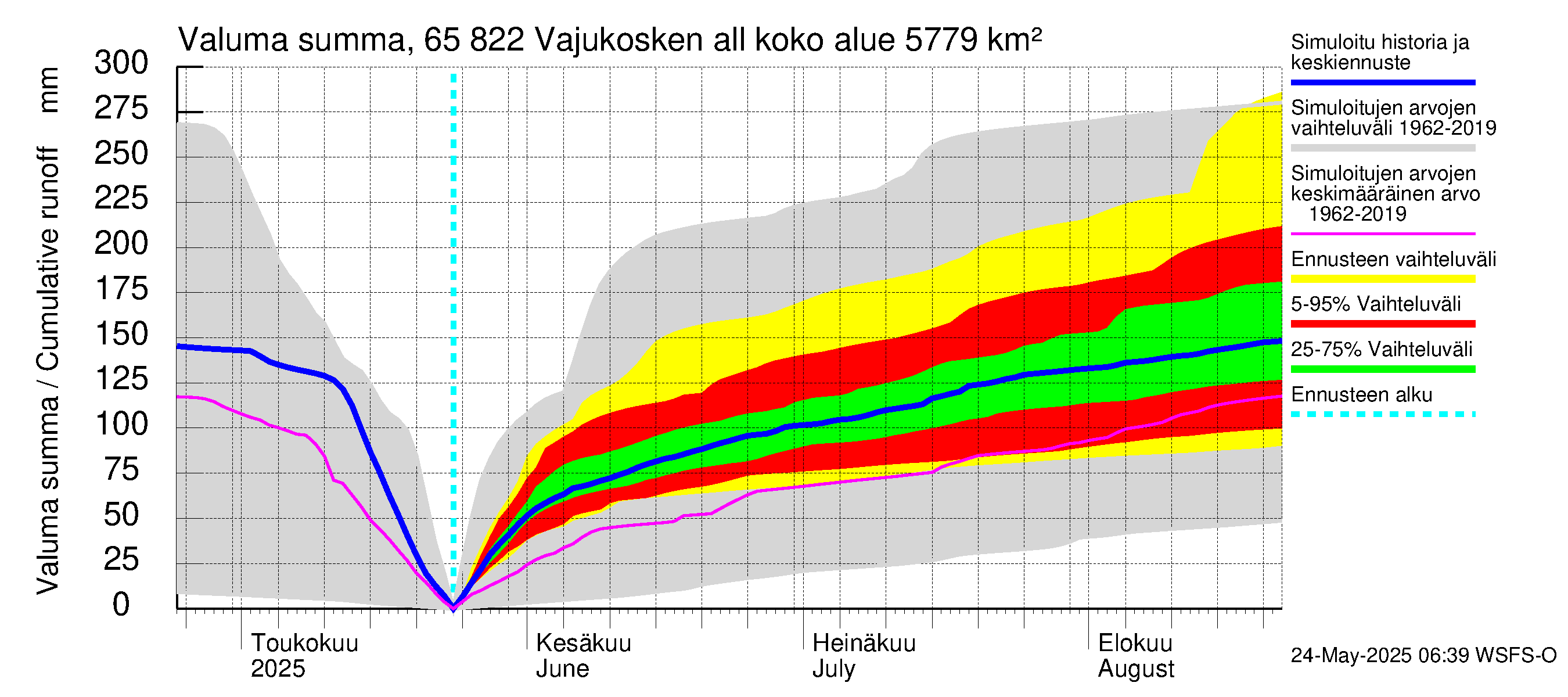 Kemijoen vesistöalue - Vajukosken allas: Valuma - summa