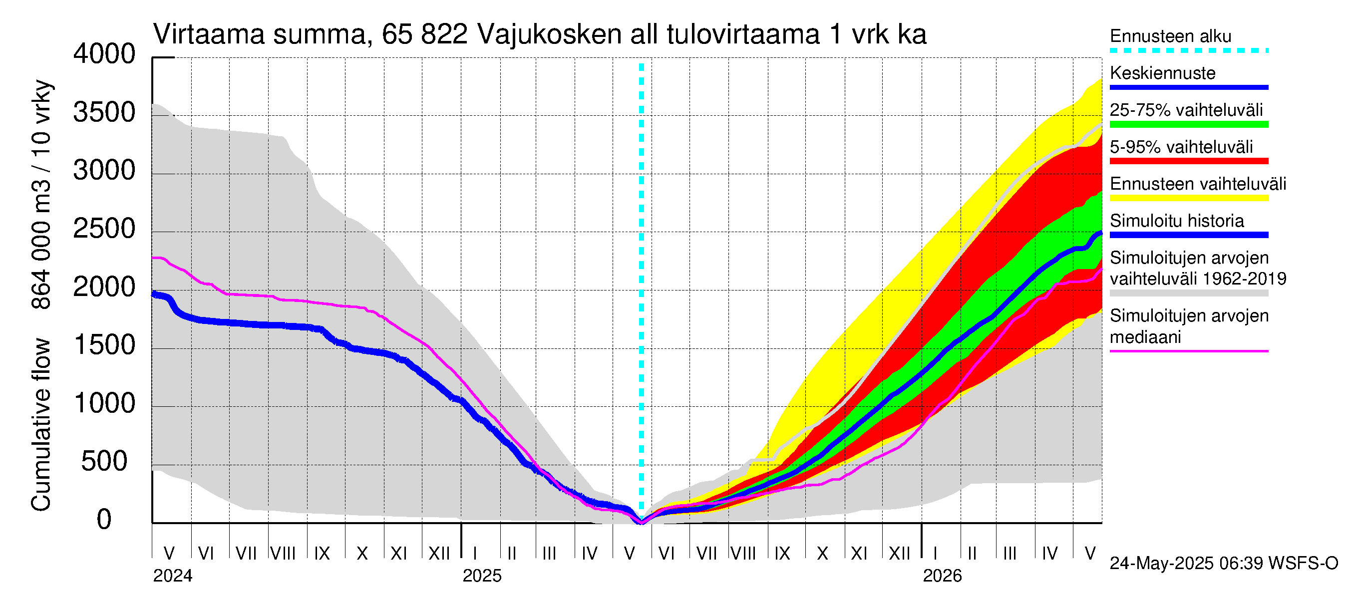 Kemijoen vesistöalue - Vajukosken allas: Tulovirtaama - summa