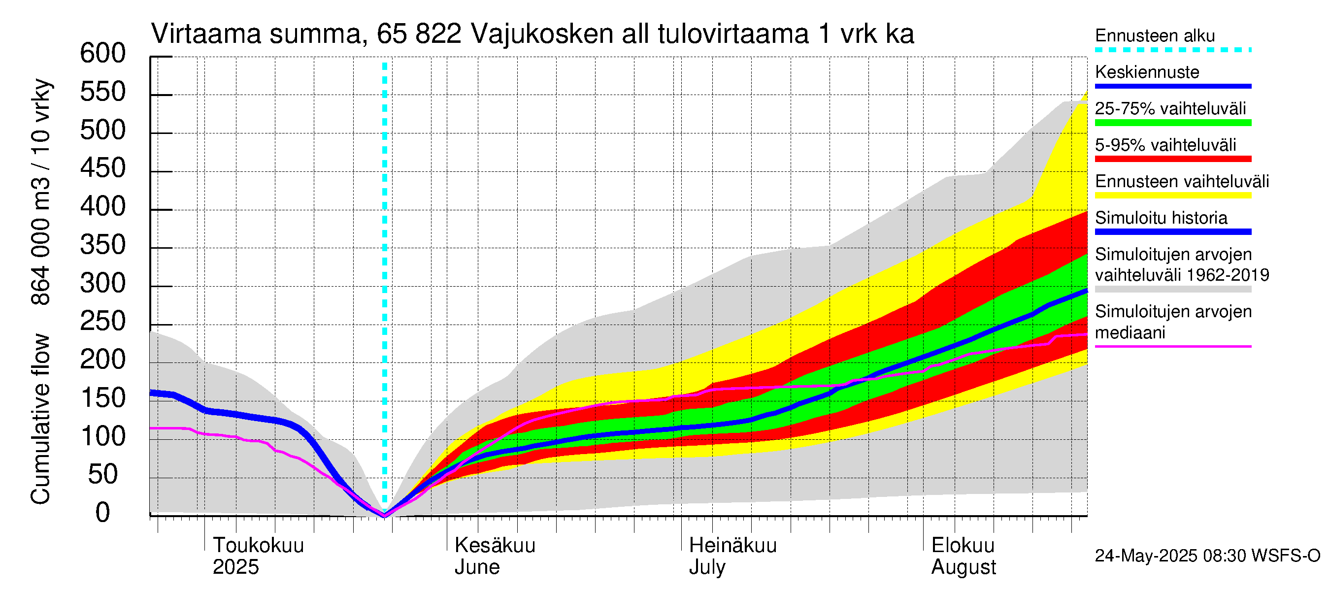 Kemijoen vesistöalue - Vajukosken allas: Tulovirtaama - summa