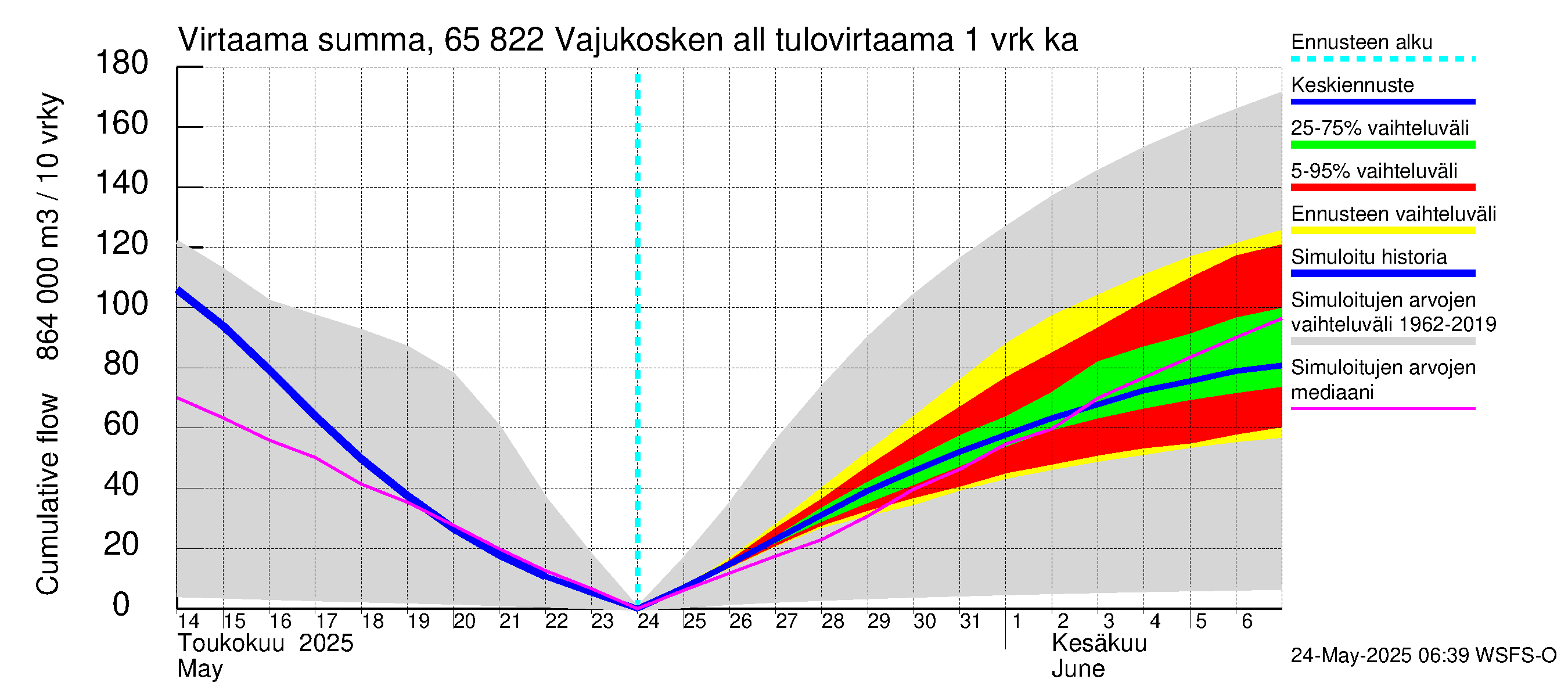 Kemijoen vesistöalue - Vajukosken allas: Tulovirtaama - summa