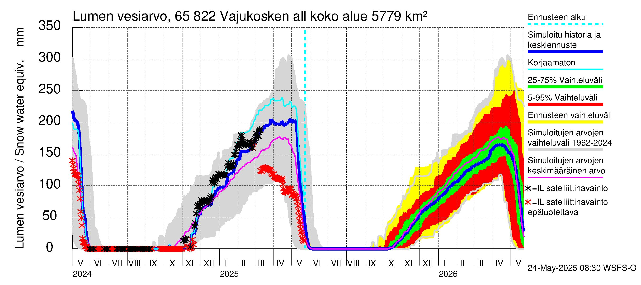 Kemijoen vesistöalue - Vajukosken allas: Lumen vesiarvo