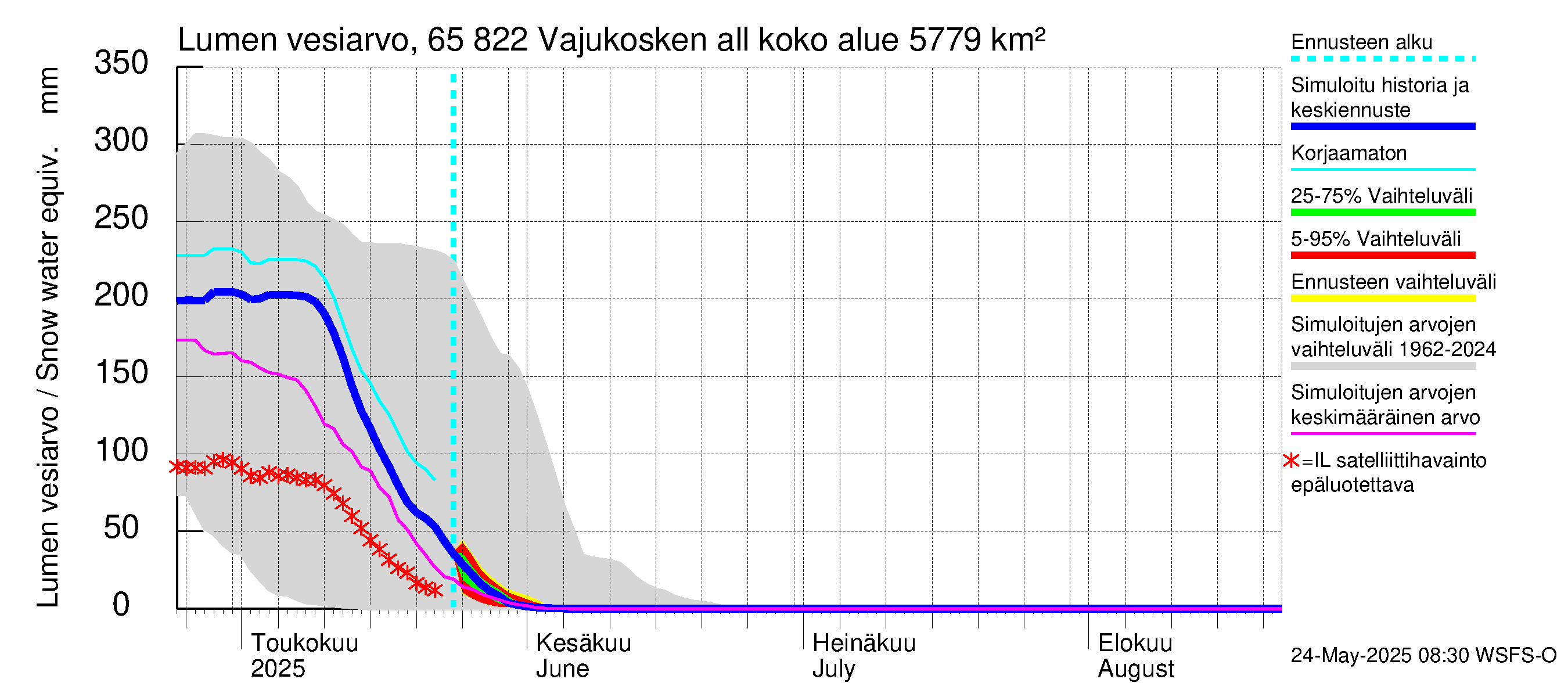 Kemijoen vesistöalue - Vajukosken allas: Lumen vesiarvo