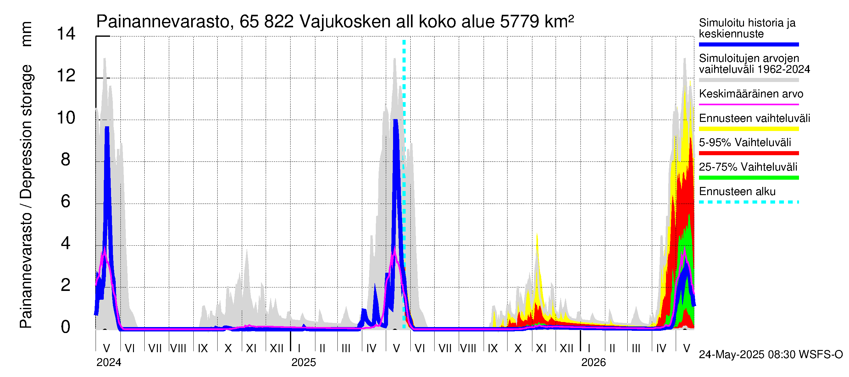 Kemijoen vesistöalue - Vajukosken allas: Painannevarasto