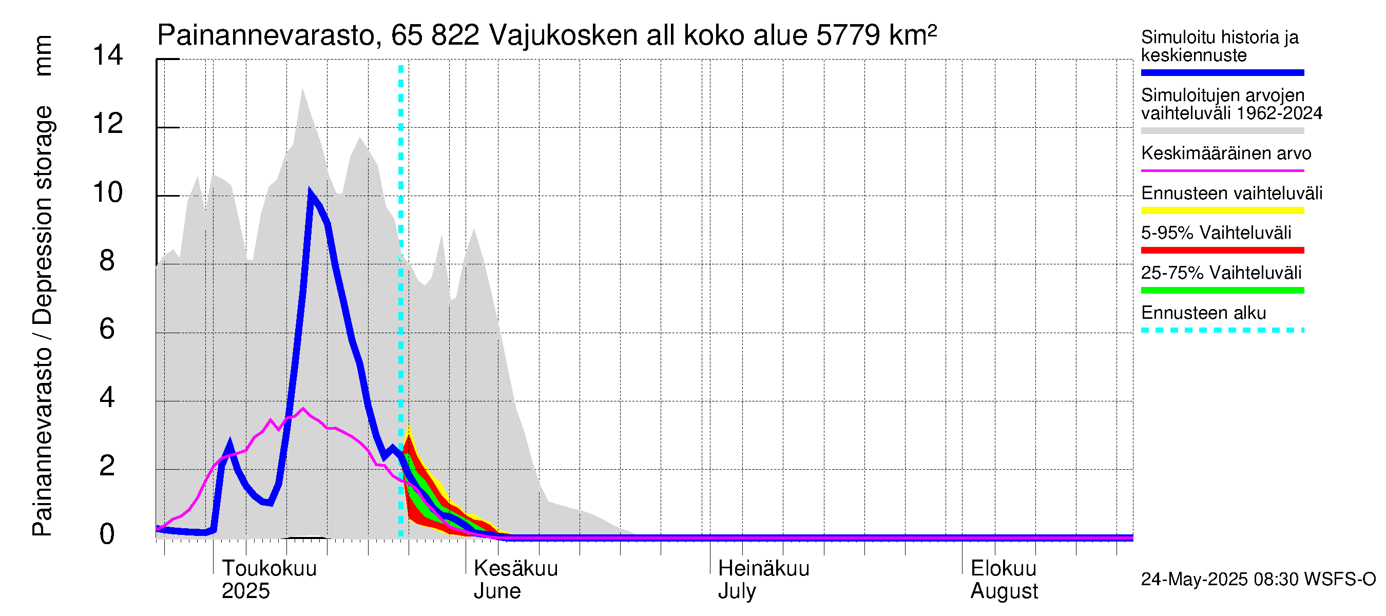 Kemijoen vesistöalue - Vajukosken allas: Painannevarasto