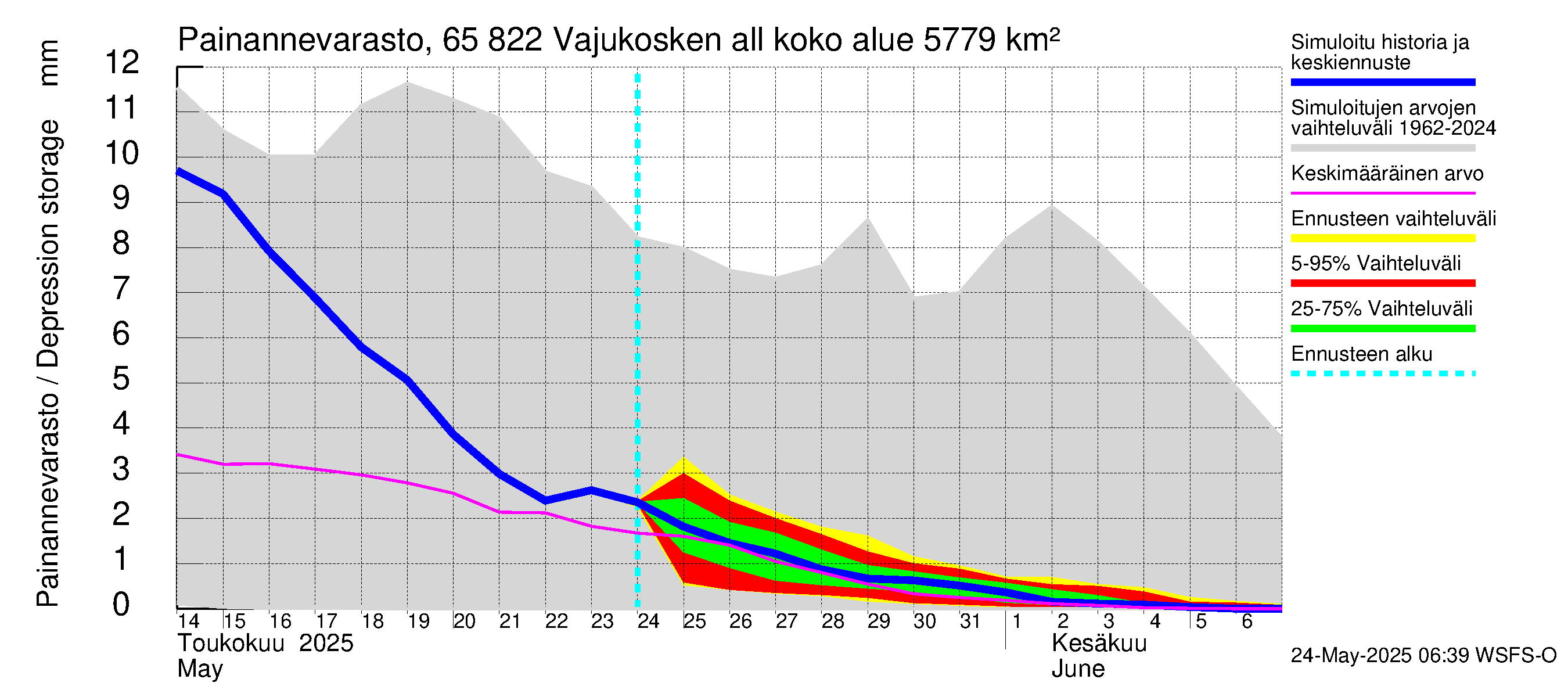 Kemijoen vesistöalue - Vajukosken allas: Painannevarasto