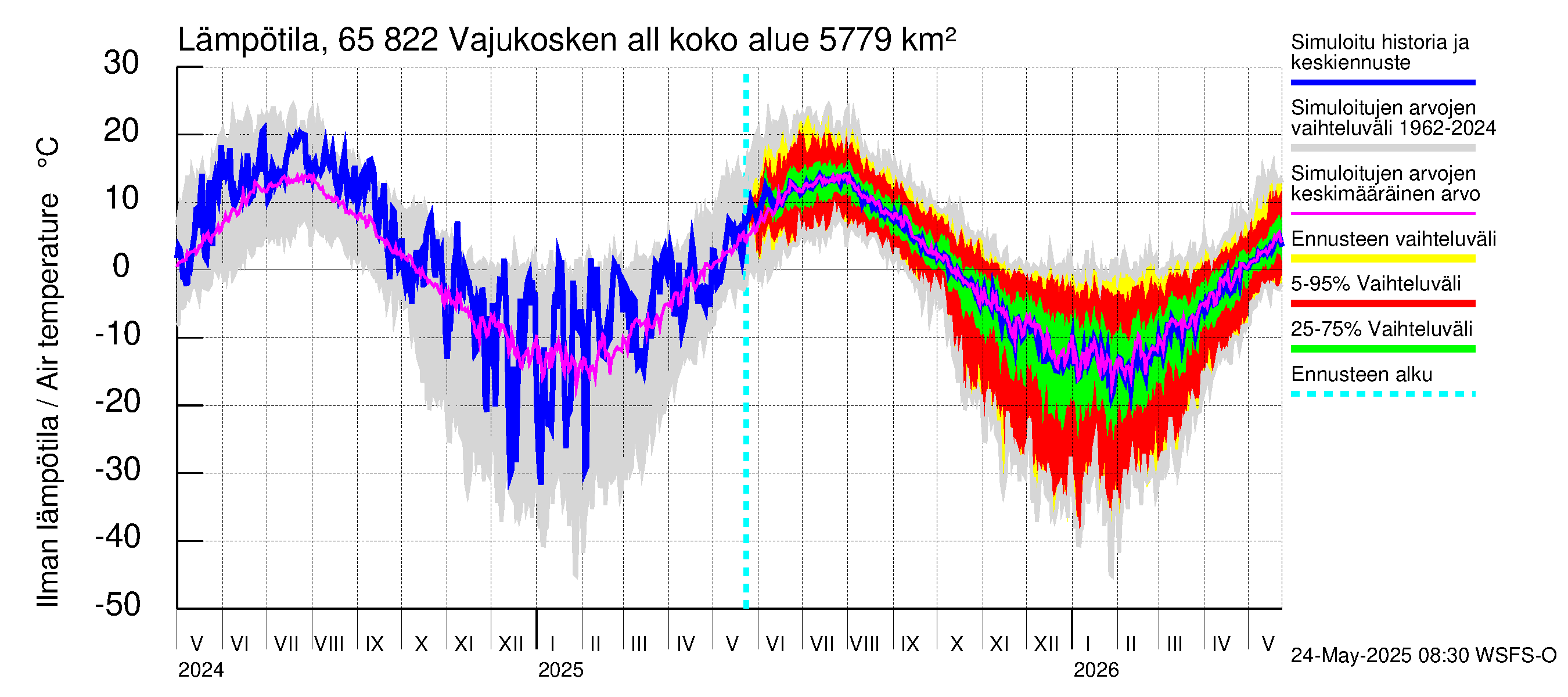 Kemijoen vesistöalue - Vajukosken allas: Ilman lämpötila