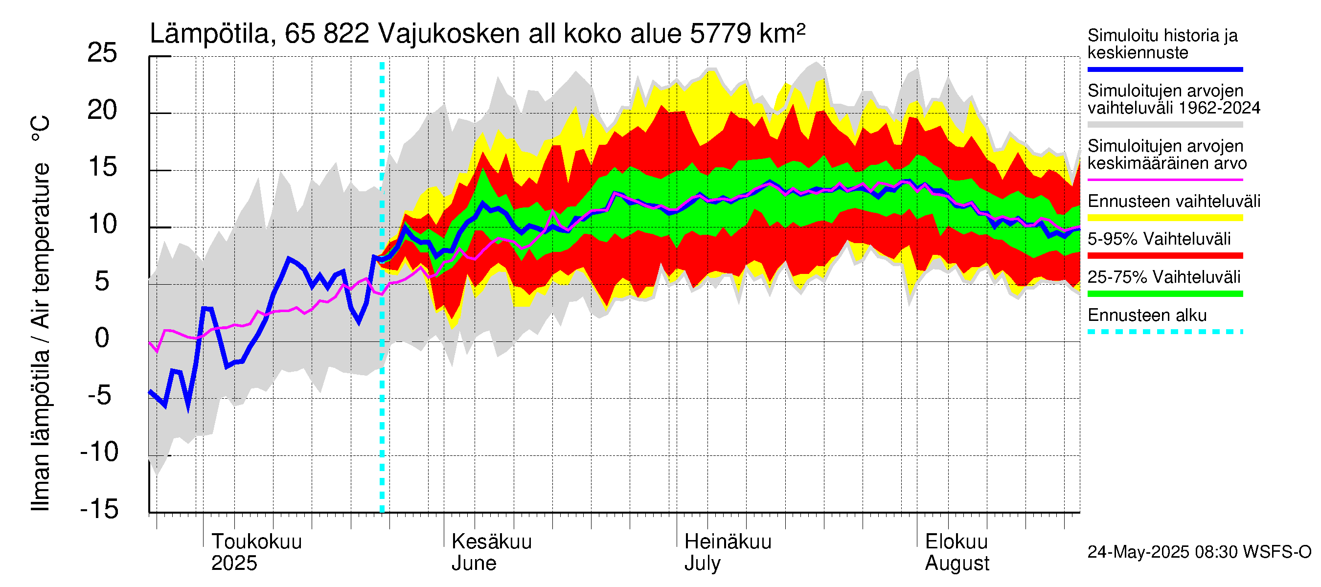 Kemijoen vesistöalue - Vajukosken allas: Ilman lämpötila