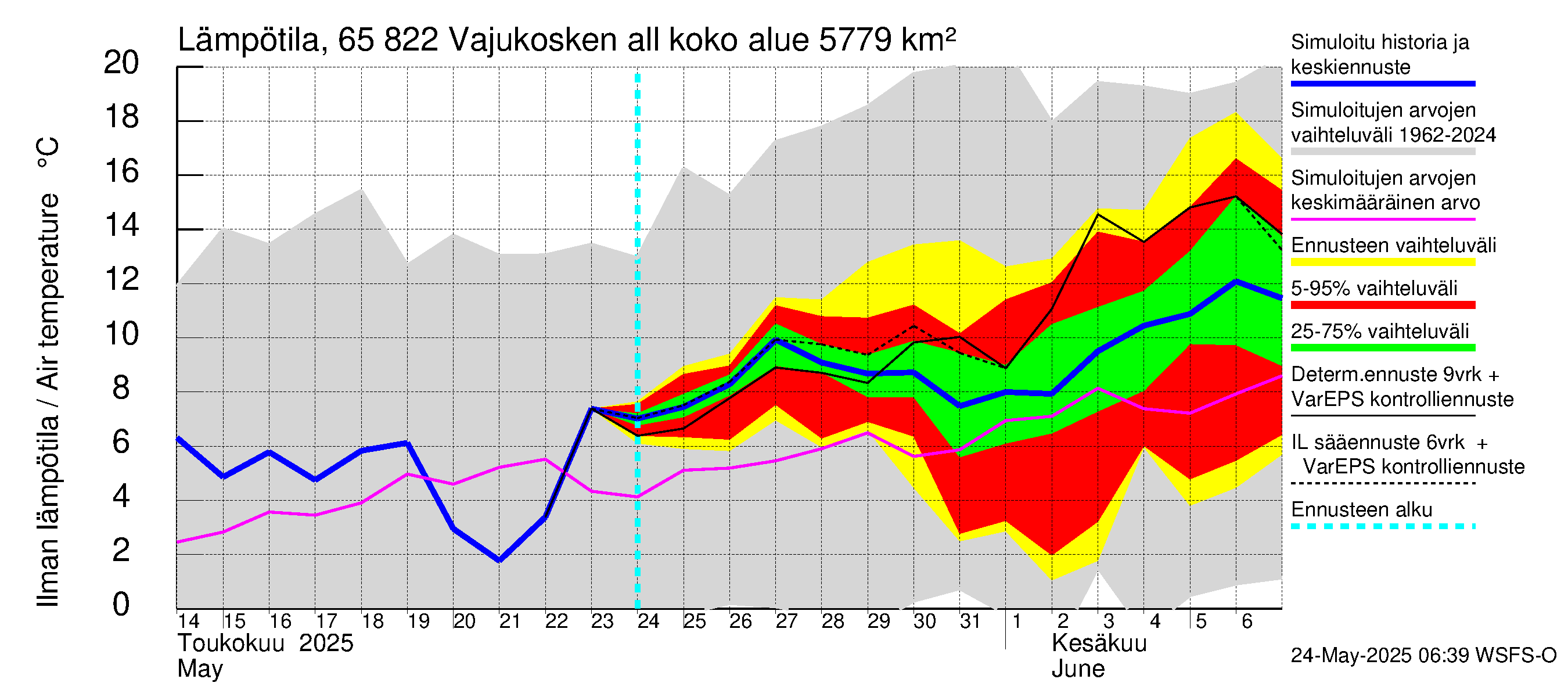 Kemijoen vesistöalue - Vajukosken allas: Ilman lämpötila