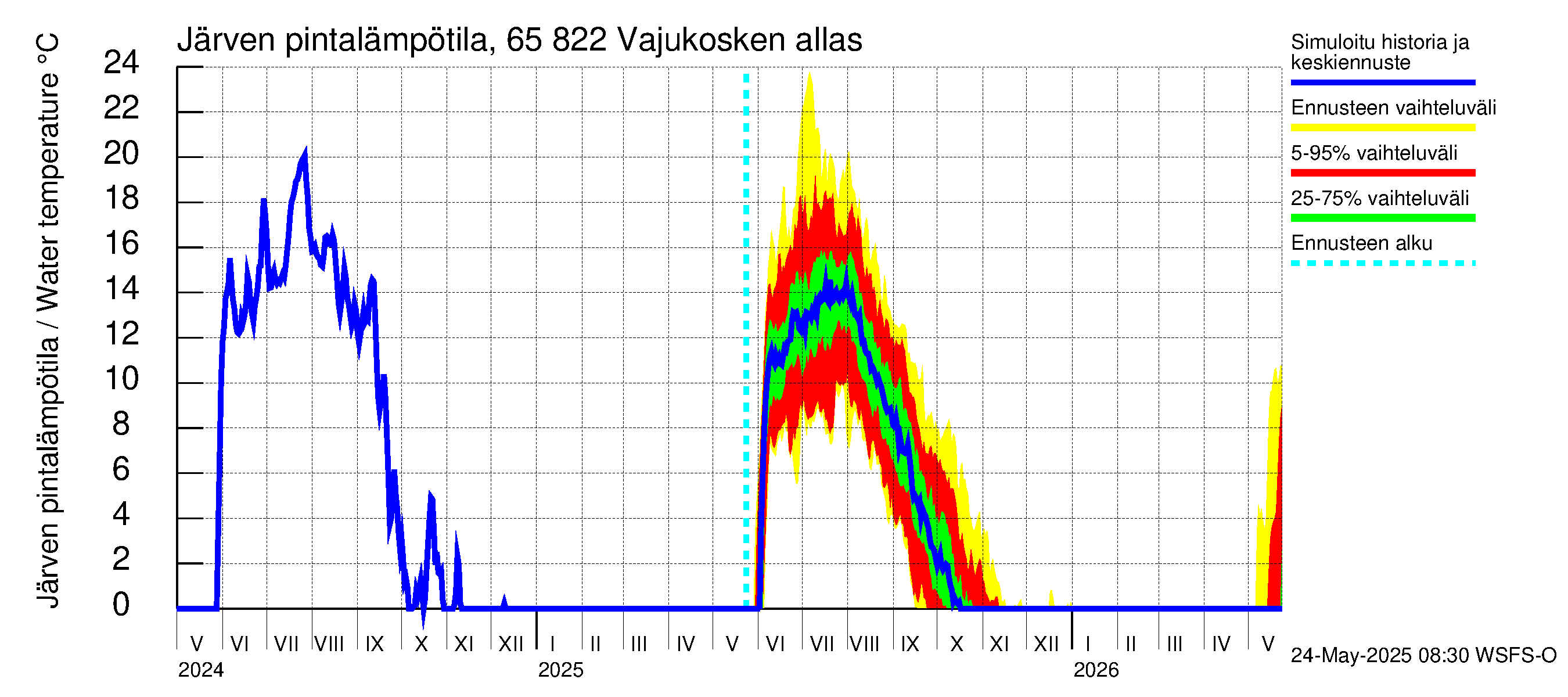 Kemijoen vesistöalue - Vajukosken allas: Järven pintalämpötila