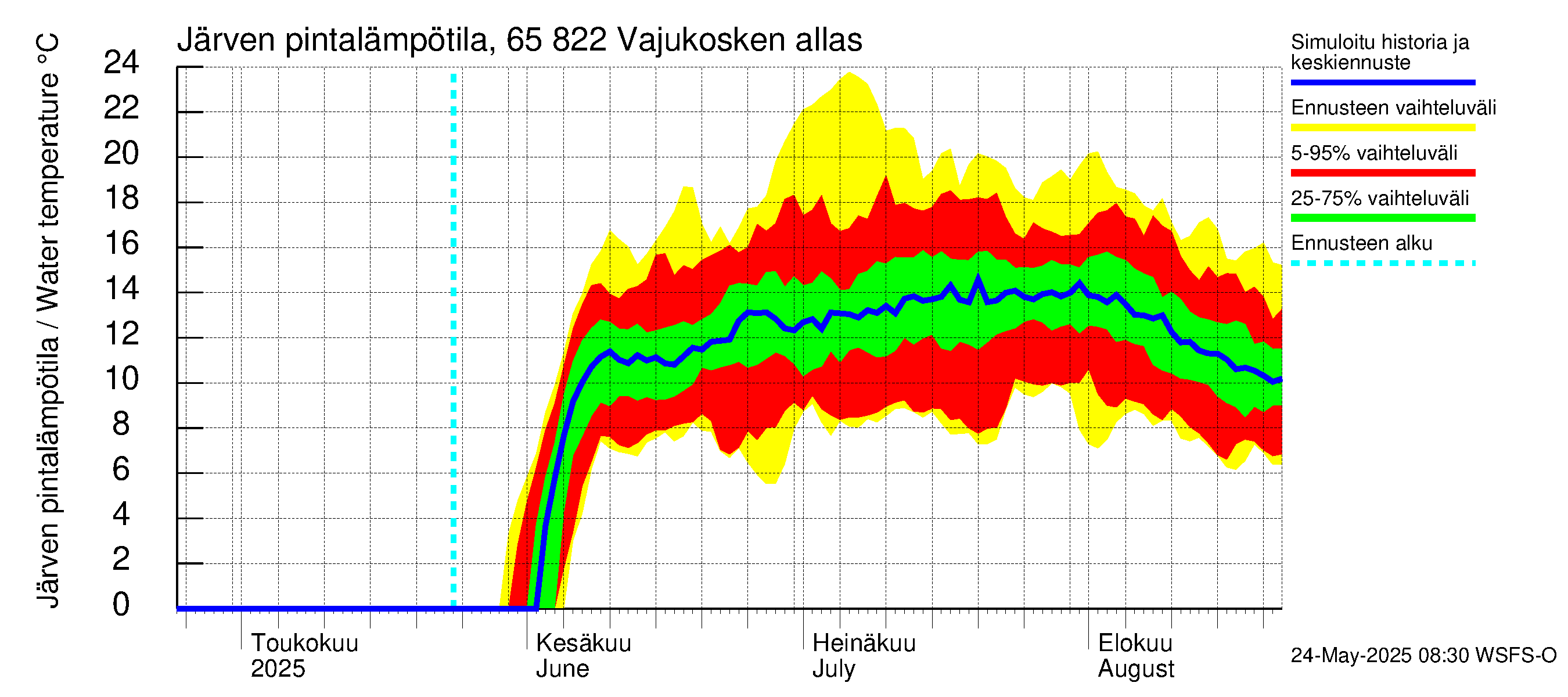 Kemijoen vesistöalue - Vajukosken allas: Järven pintalämpötila