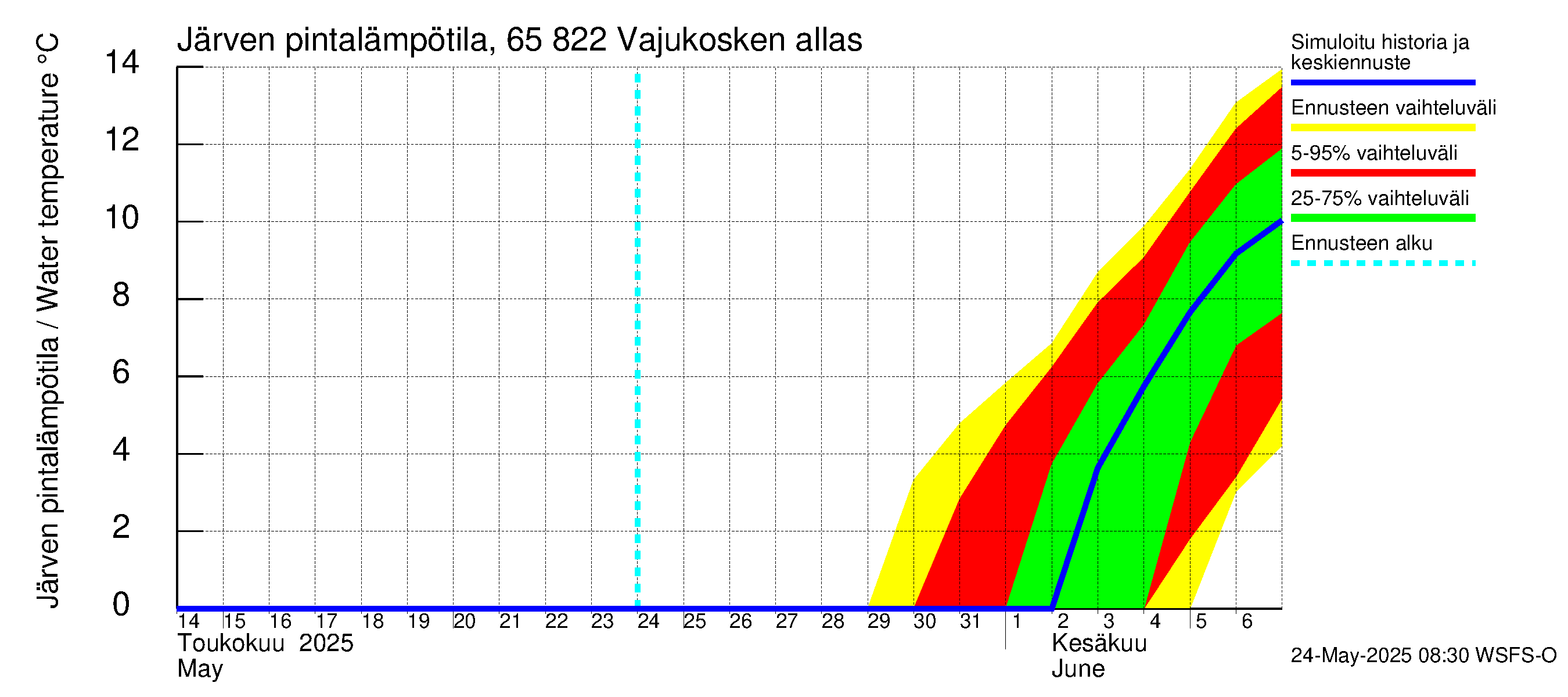 Kemijoen vesistöalue - Vajukosken allas: Järven pintalämpötila