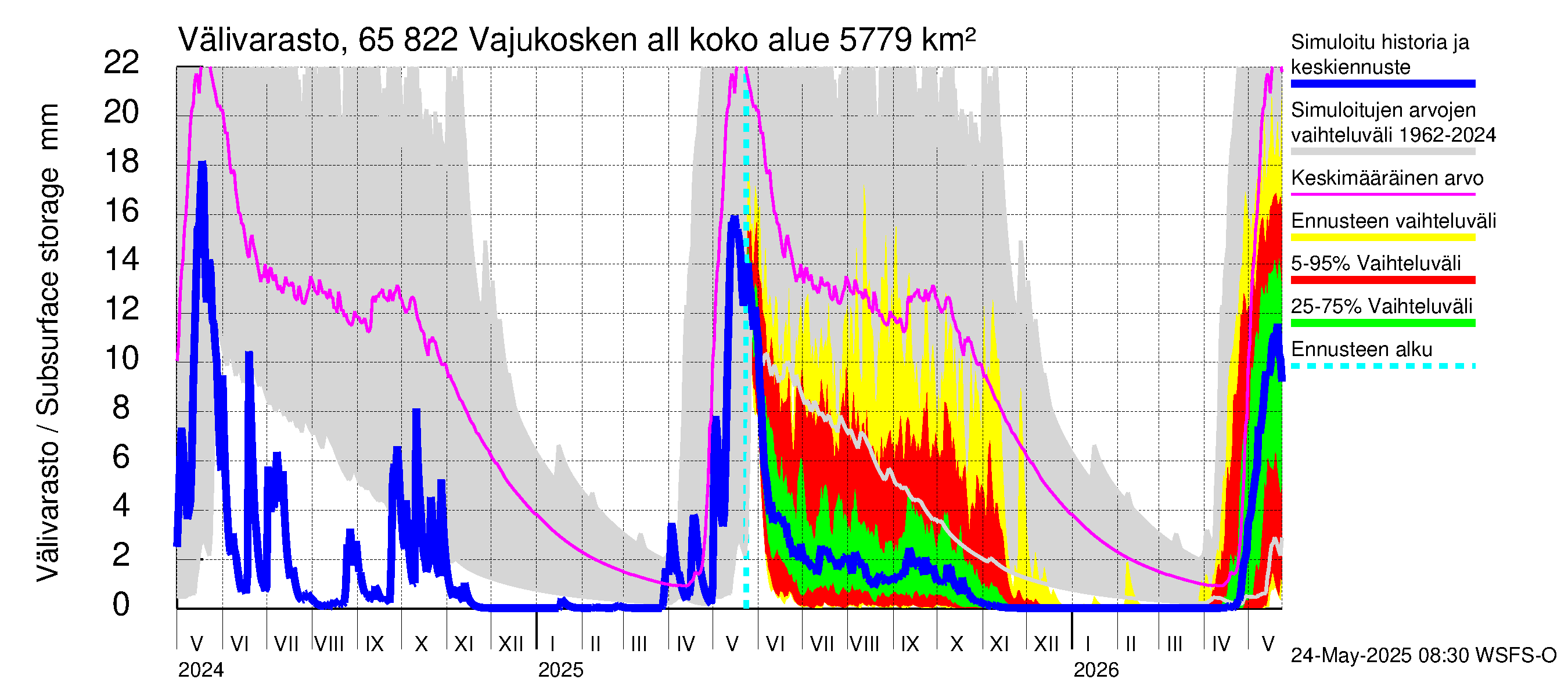 Kemijoen vesistöalue - Vajukosken allas: Välivarasto