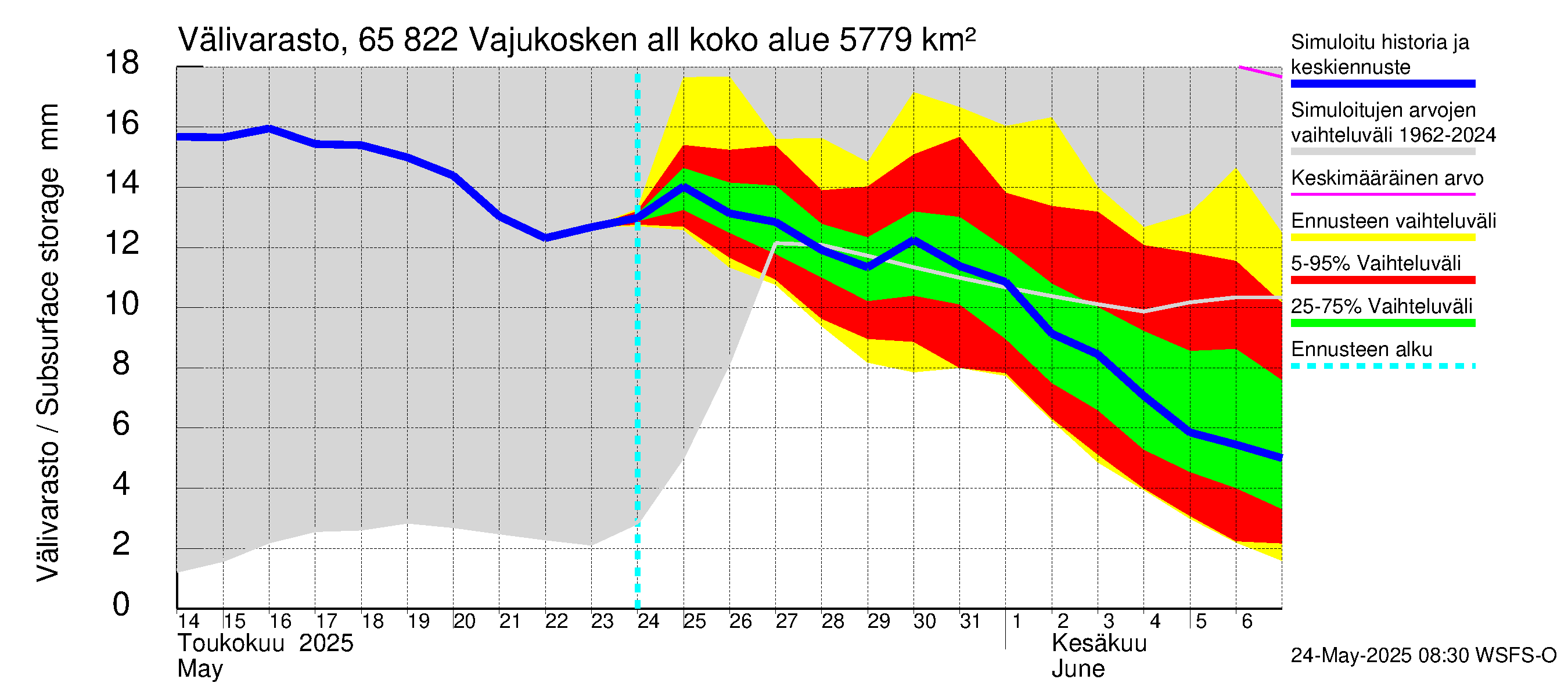 Kemijoen vesistöalue - Vajukosken allas: Välivarasto