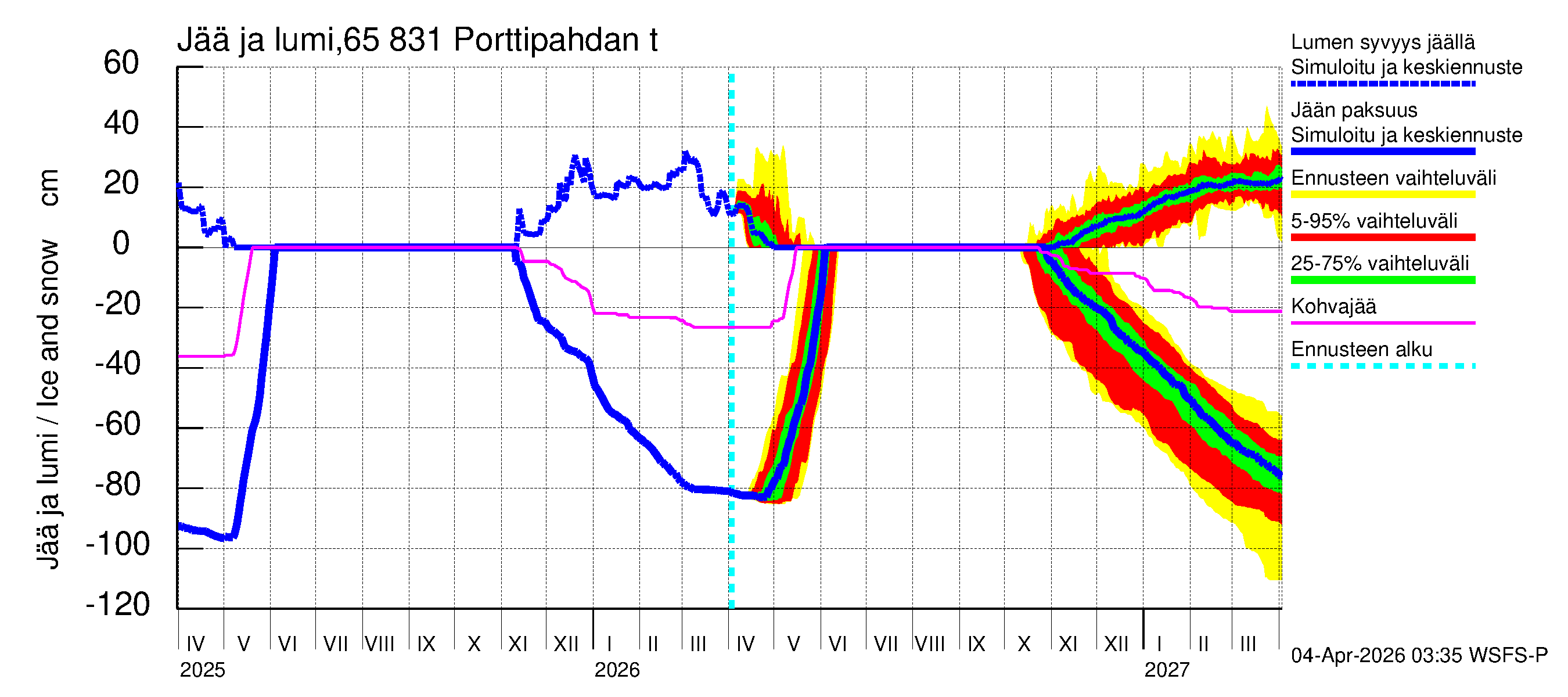 Kemijoen vesistöalue - Porttipahdan tekojärvi: Jään paksuus