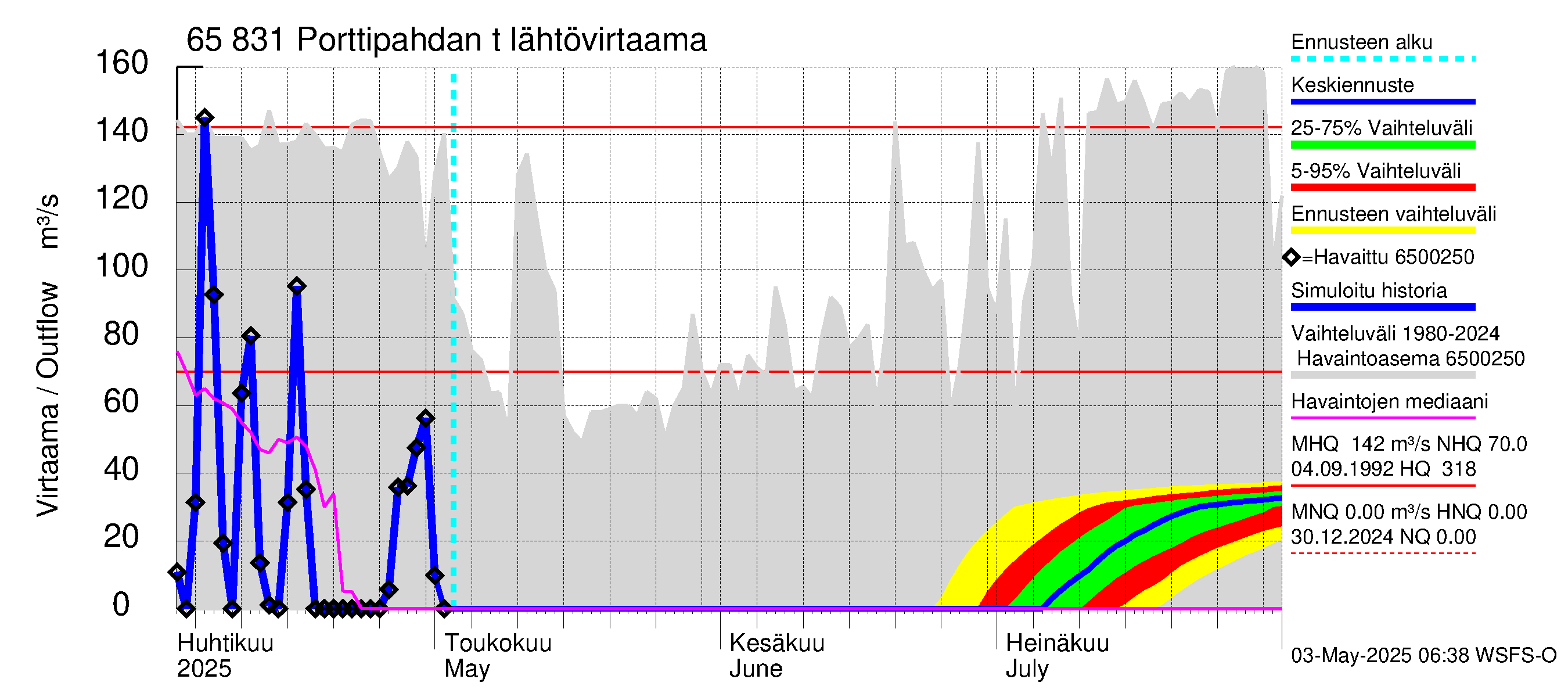 Kemijoen vesistöalue - Porttipahdan tekojärvi: Lähtövirtaama / juoksutus - jakaumaennuste