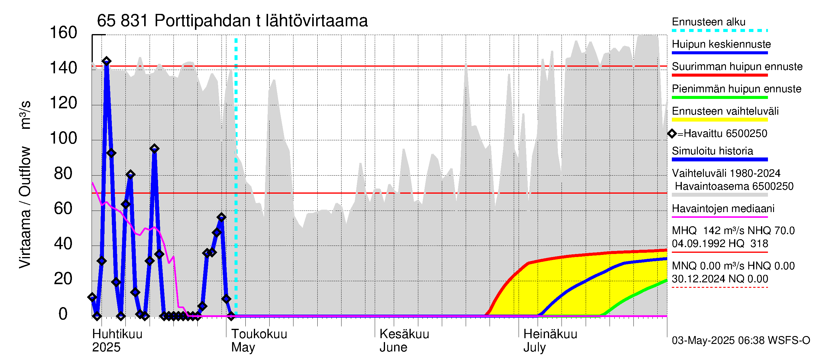 Kemijoen vesistöalue - Porttipahdan tekojärvi: Lähtövirtaama / juoksutus - huippujen keski- ja ääriennusteet