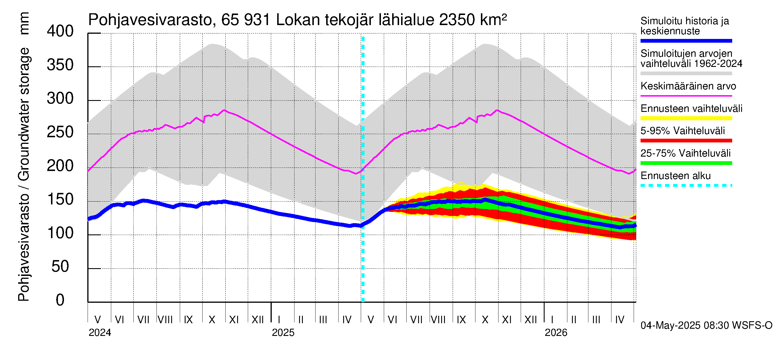 Kemijoen vesistöalue - Lokan tekojärvi: Pohjavesivarasto