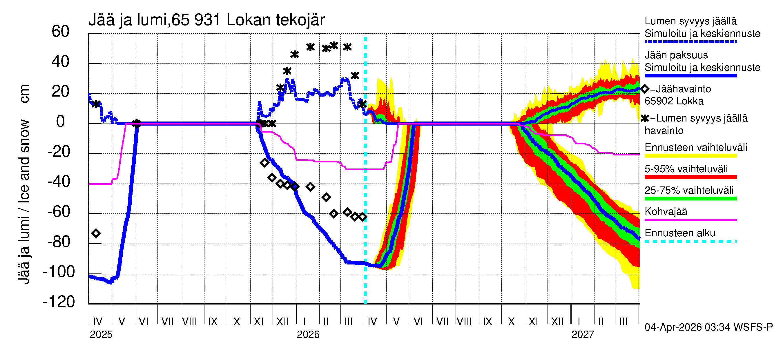 Kemijoen vesistöalue - Lokan tekojärvi: Jään paksuus