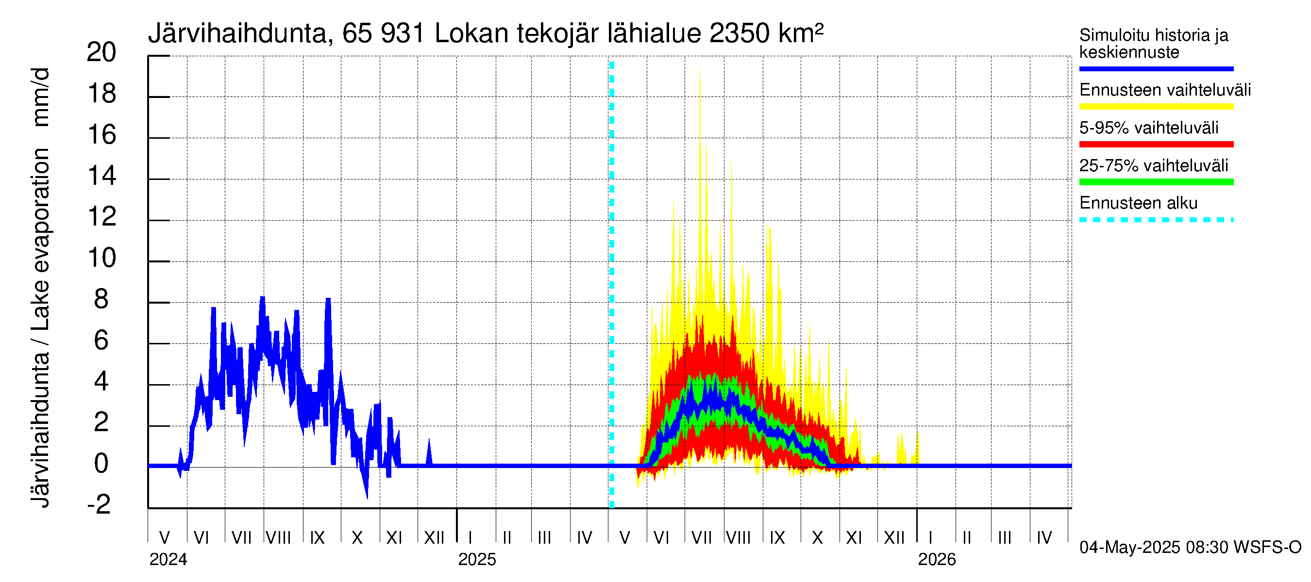 Kemijoen vesistöalue - Lokan tekojärvi: Järvihaihdunta